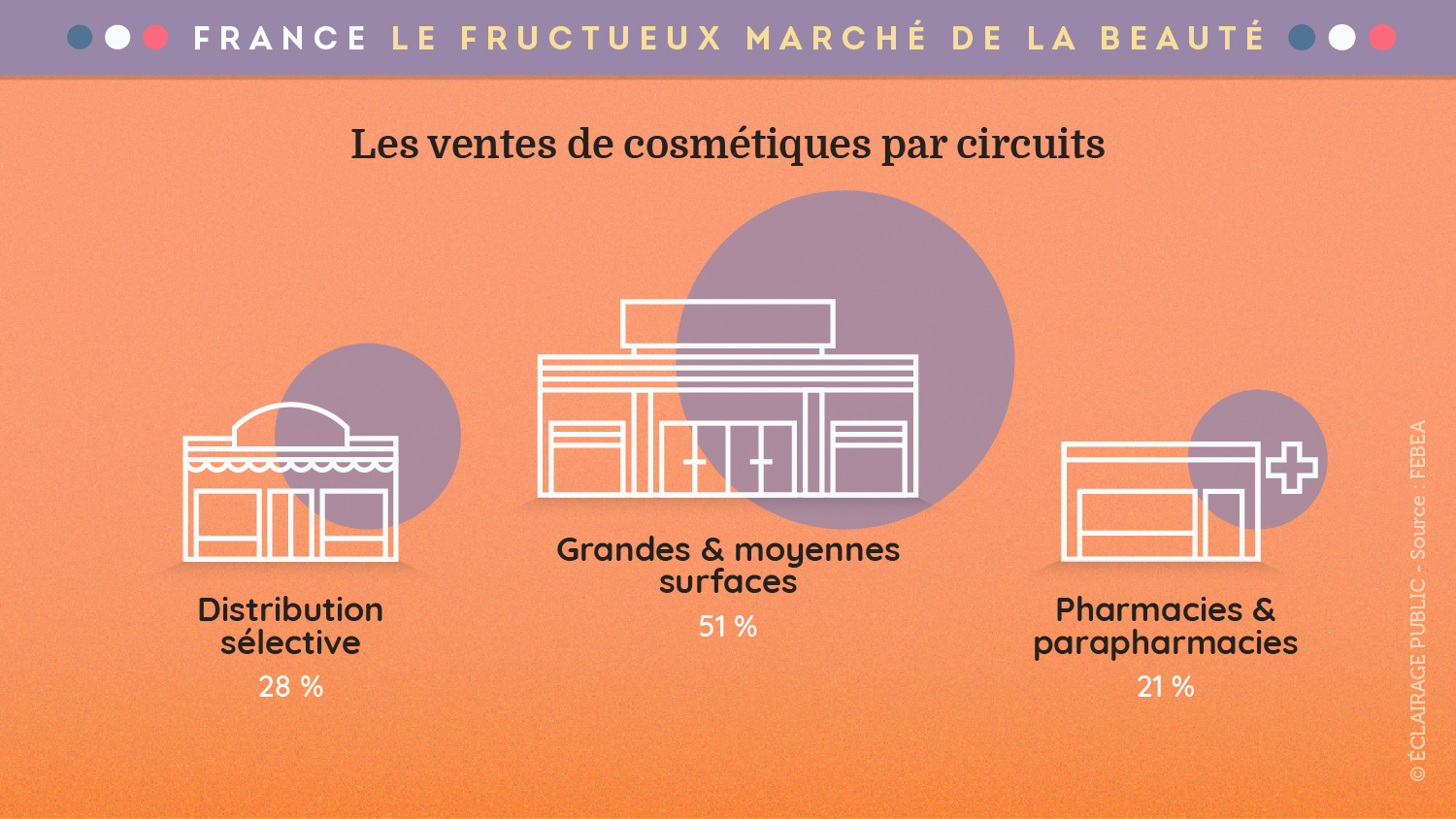 05-Dataviz-ventes-cosmetiques-francais-circuits-ECLAIRAGE-PUBLIC-1500