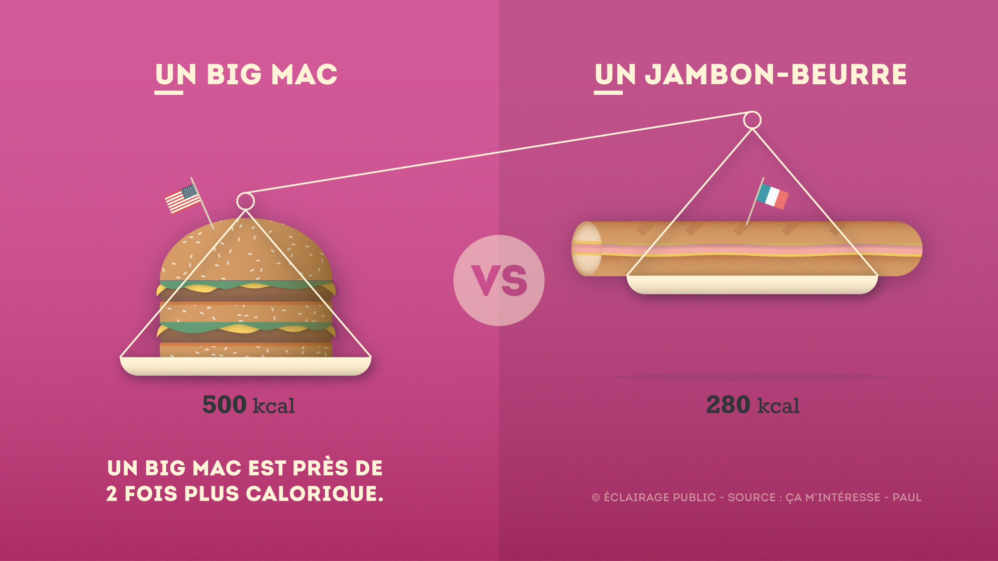 Big-Mac-VS-Sandwich-Jambon-Beurre-Infographie-ECLAIRAGE-PUBLIC-2000