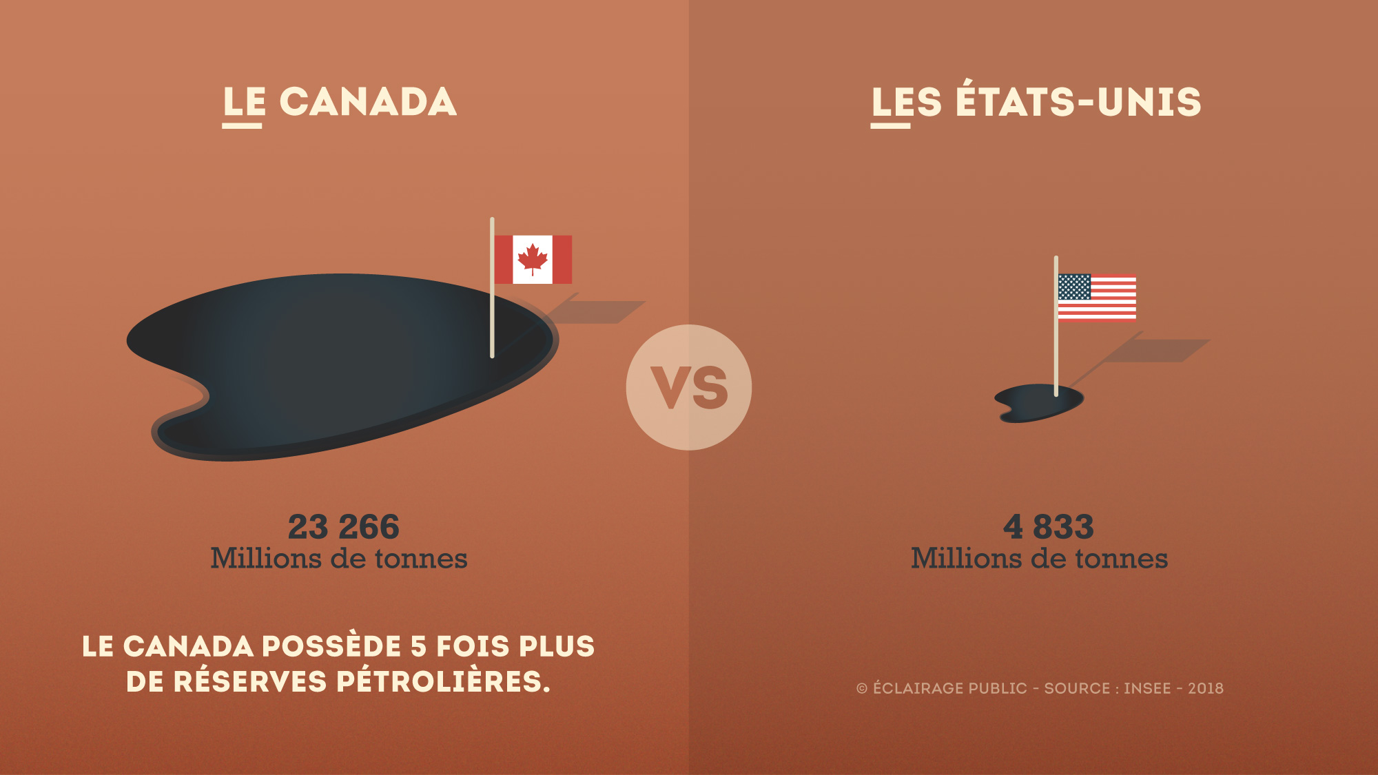 Canada-VS-USA-Petrole-Infographie-ECLAIRAGE-PUBLIC-2000