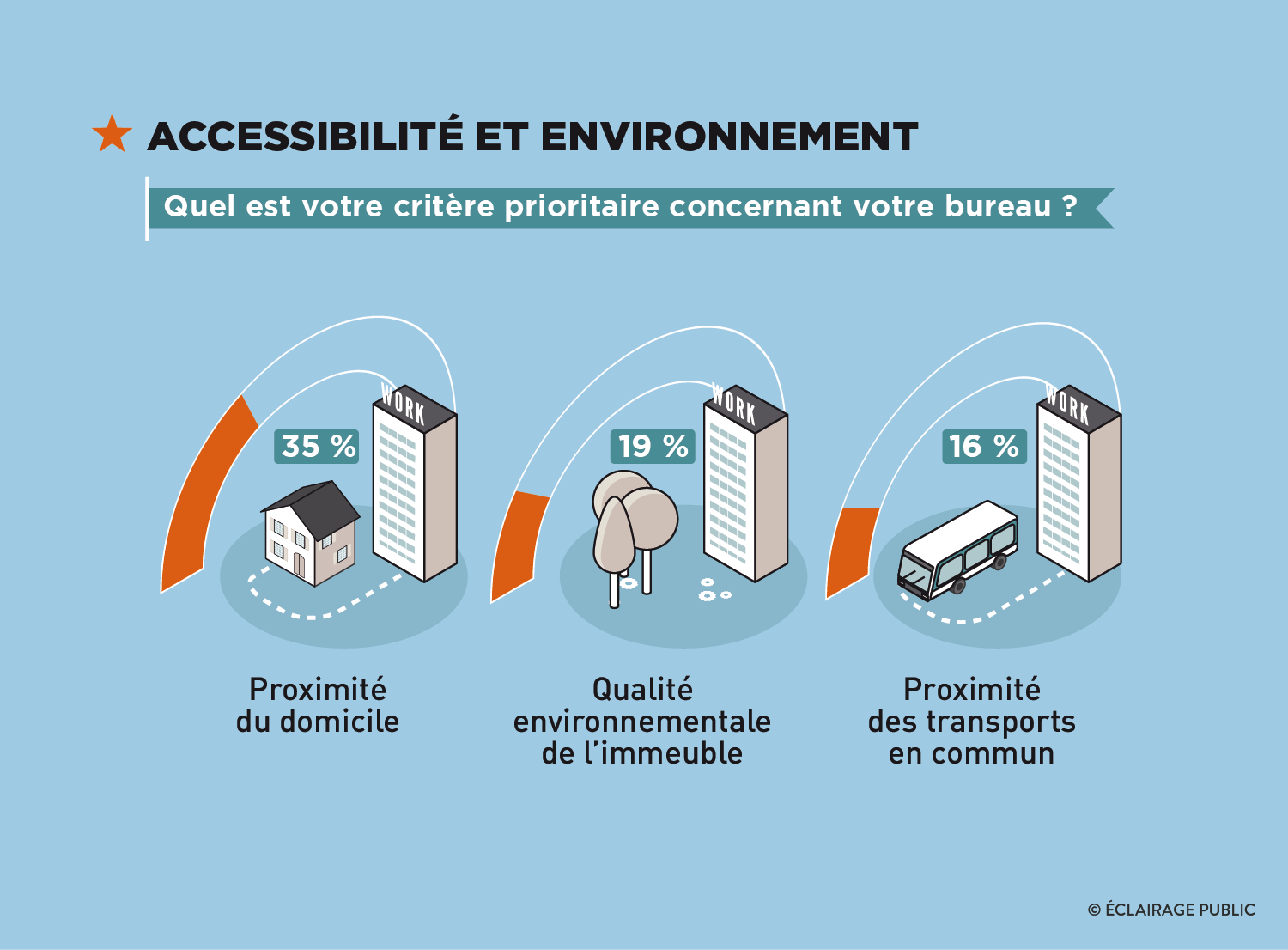 ESSEC-Mon-Bureau-de-demain-2013-Proximite-Environnement-Transports-Infographie-ECLAIRAGE-PUBLIC-1500
