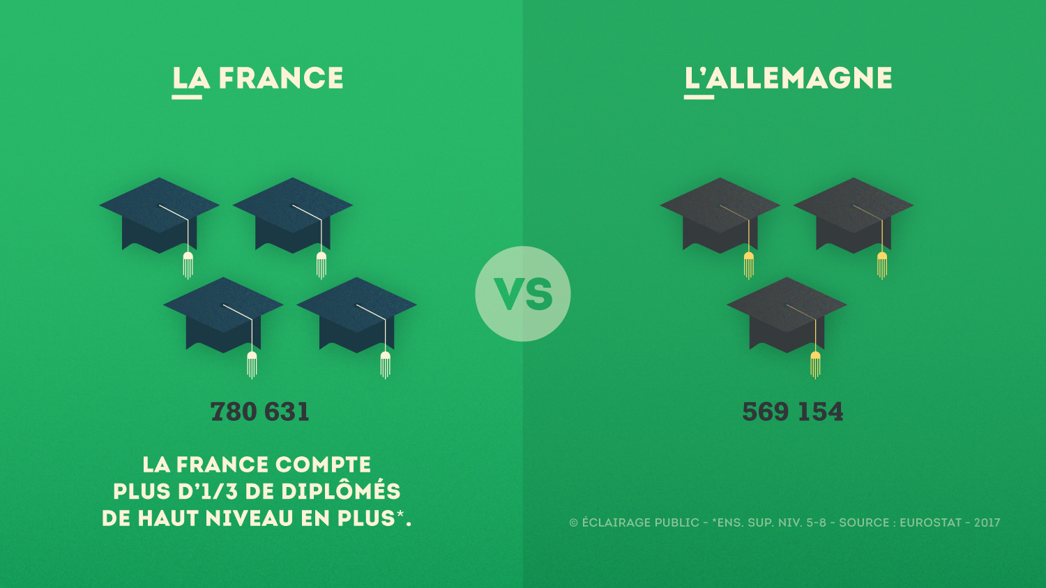 France-VS-Allemagne-Diplomes-Infographie-ECLAIRAGE-PUBLIC@1500x-80