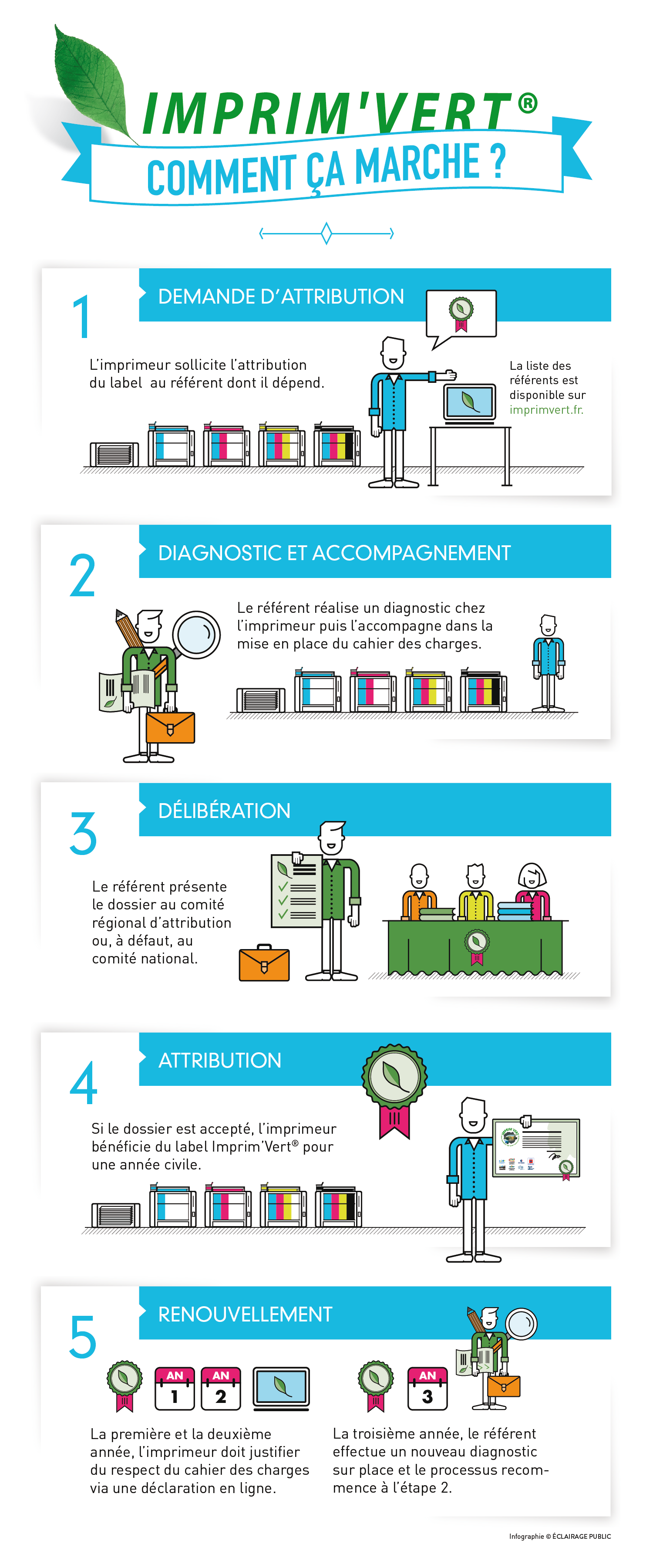 Process d'attribution du label Imprim'vert © Infographie ÉCLAIRAGE PUBLIC