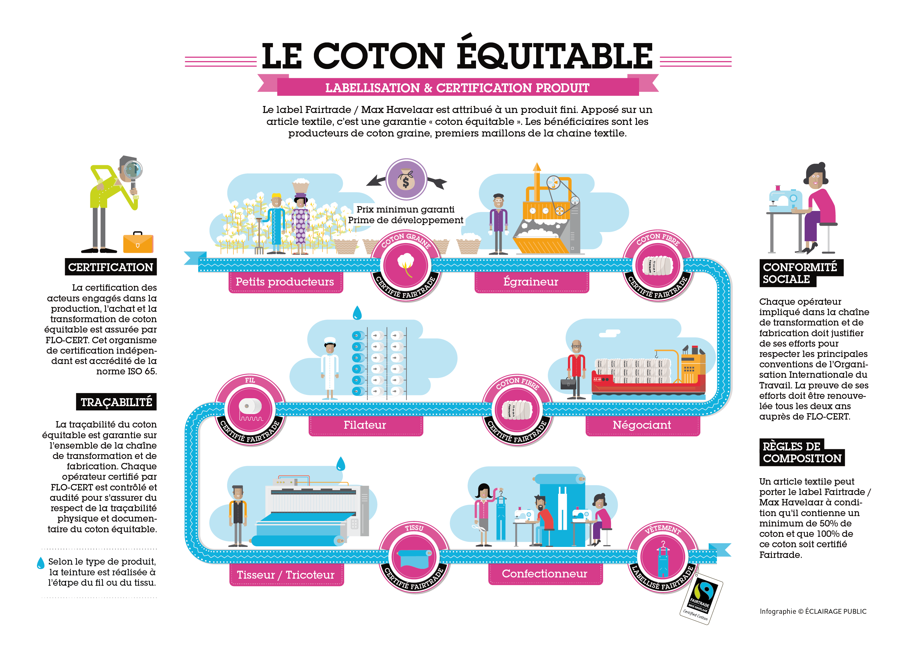 Processus de certification du coton équitable par le label Fairtrade Max Havelaar © Infographie ÉCLAIRAGE PUBLIC