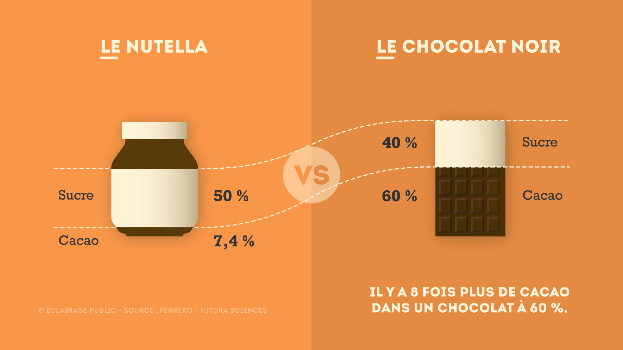 Nutella-VS-Chocolat-Noir-Infographie-ECLAIRAGE-PUBLIC-2000