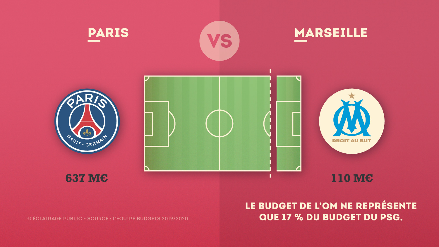 Paris-VS-Marseille-Budget-Club-Football-PSG-OM-Infographie-ECLAIRAGE-PUBLIC@1500x-80