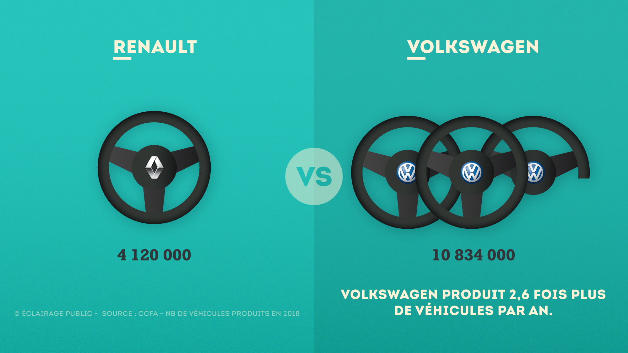 Renault-VS-Volkswagen-Ventes-Vehicules-Infographie-ECLAIRAGE-PUBLIC-2000