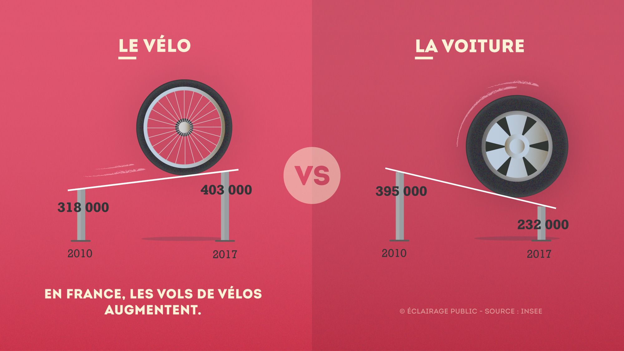 Velo-VS-Voiture-Vols-France-Infographie-ECLAIRAGE-PUBLIC-2000
