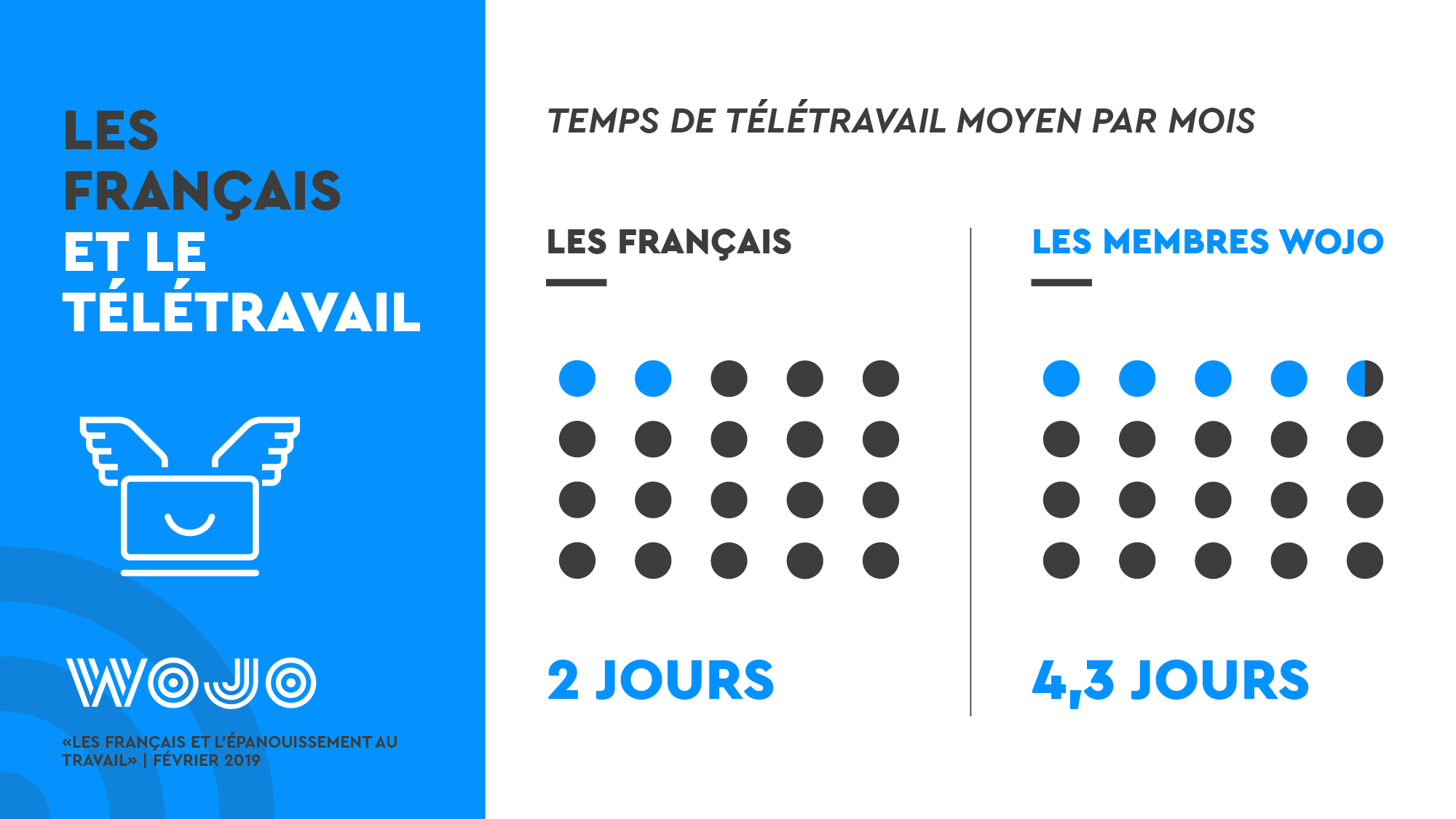 Les Français et l'épanouissement au travail - Enquête WOJO - Télétravail © Data visualisation : ÉCLAIRAGE PUBLIC