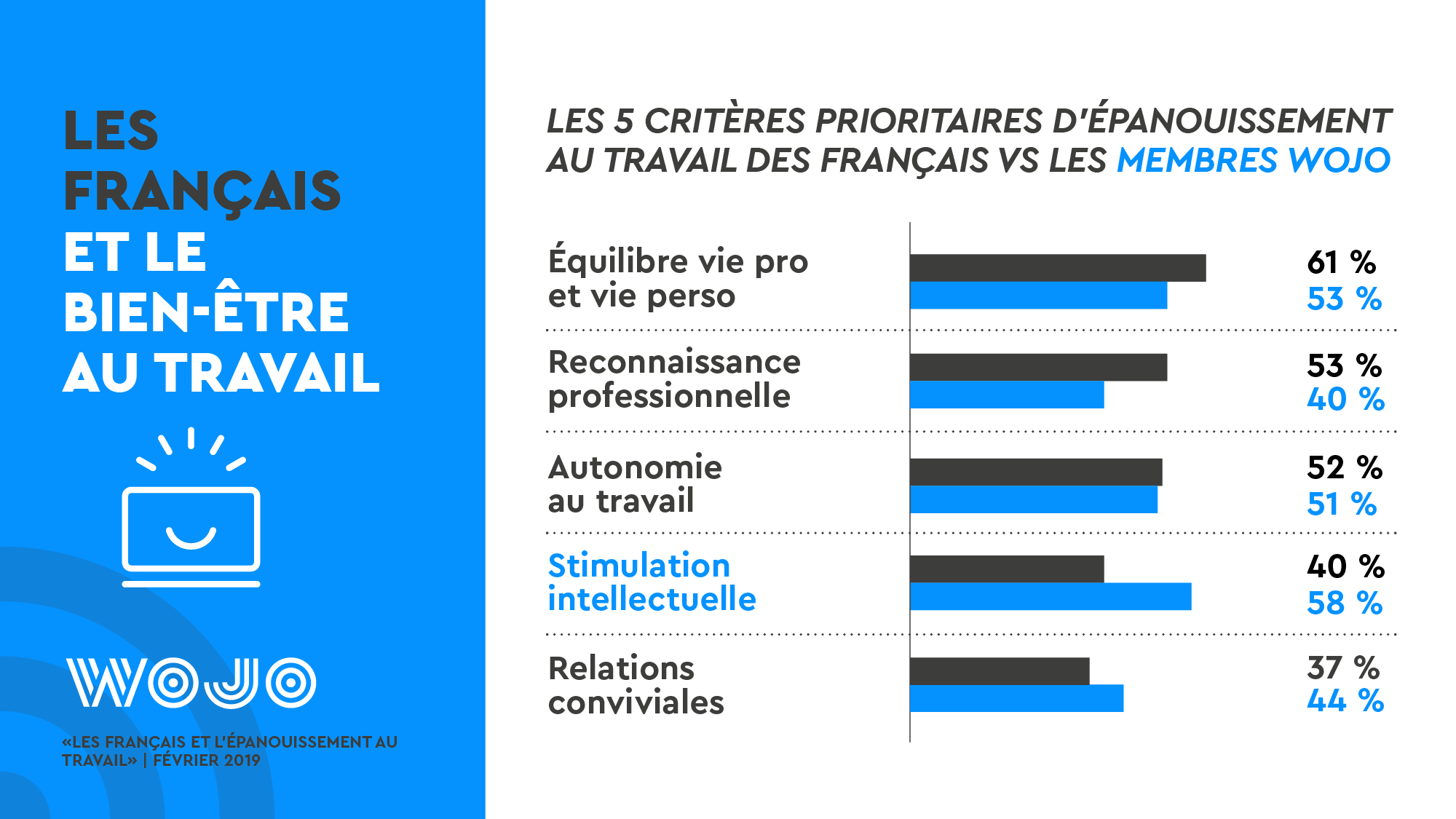 Les Français et l'épanouissement au travail - Enquête WOJO - Bien-être au travail © Data visualisation : ÉCLAIRAGE PUBLIC