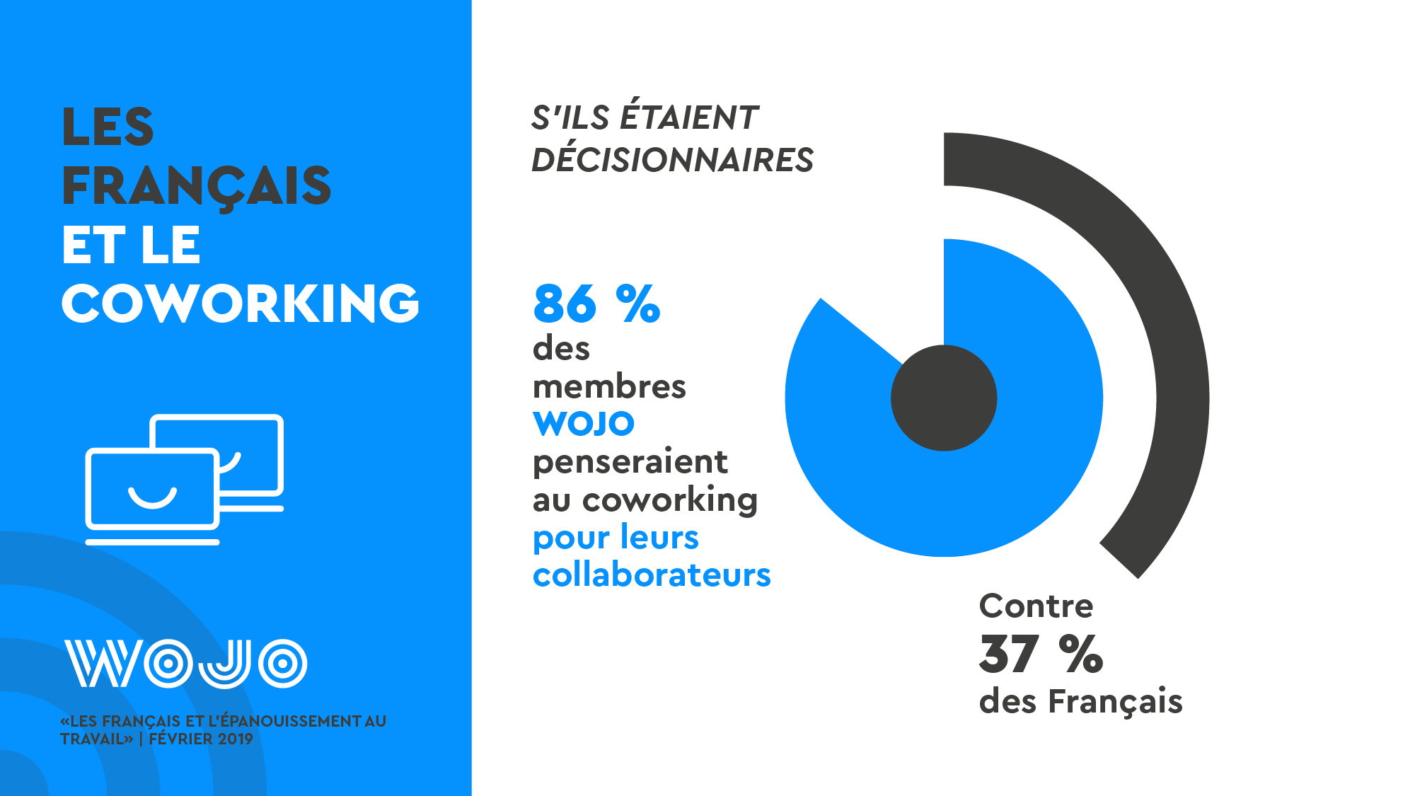 Les Français et l'épanouissement au travail - Enquête WOJO - Coworking © Data visualisation : ÉCLAIRAGE PUBLIC