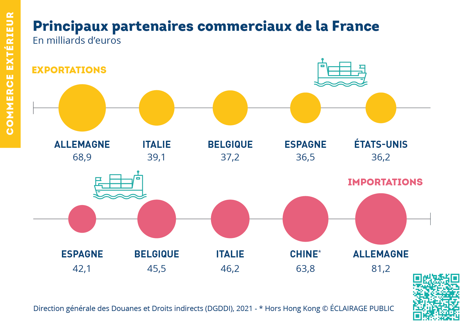 Les principaux partenaires commerciaux de la France - En milliards d'Euros - Commerce extérieur - Exportations Importations - Insee © Data visualisation : ÉCLAIRAGE PUBLIC
