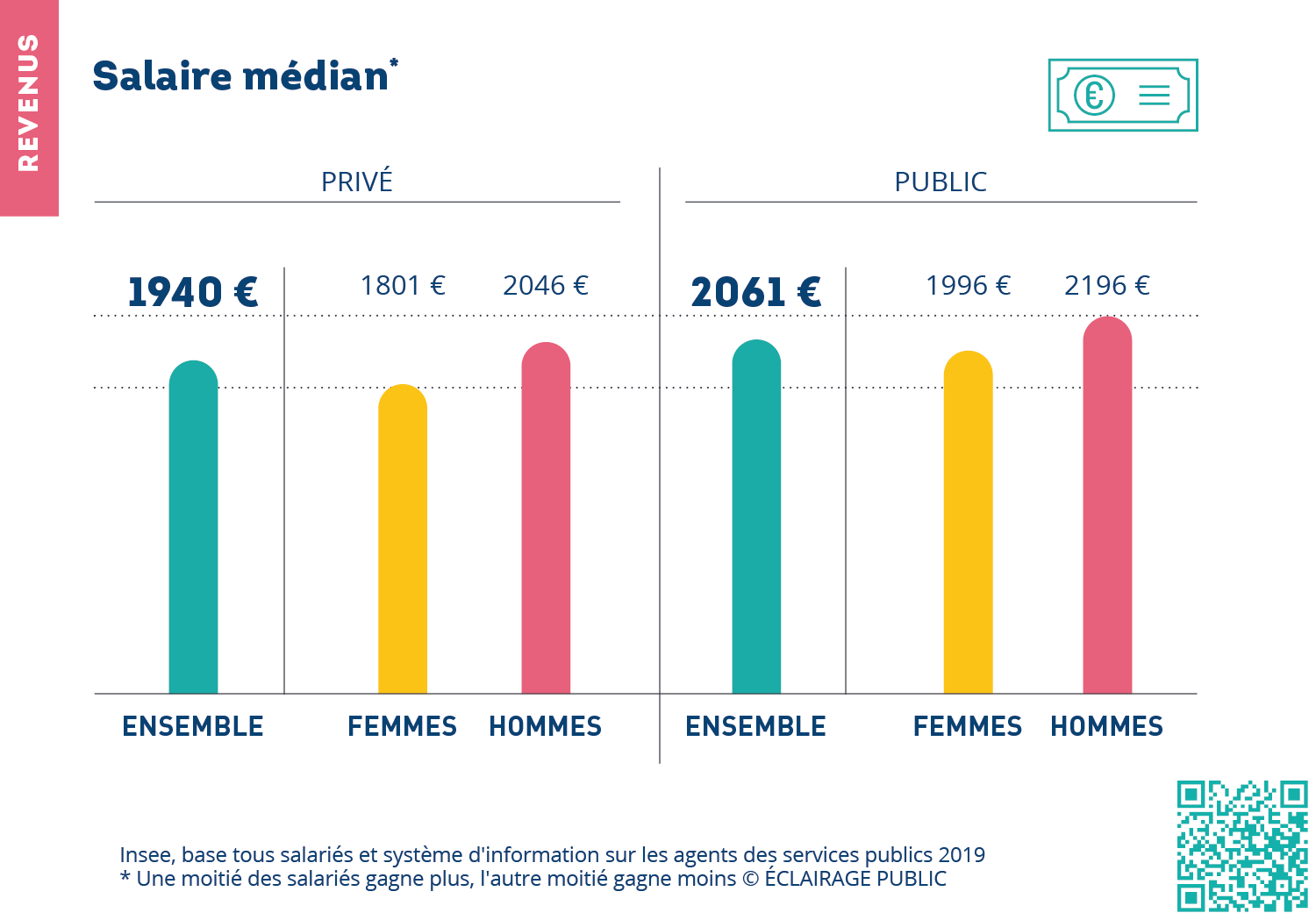 Revenus - Salaire médian des Français - Femmes / Hommes - Privé / Public - Insee © Data visualisation : ÉCLAIRAGE PUBLIC