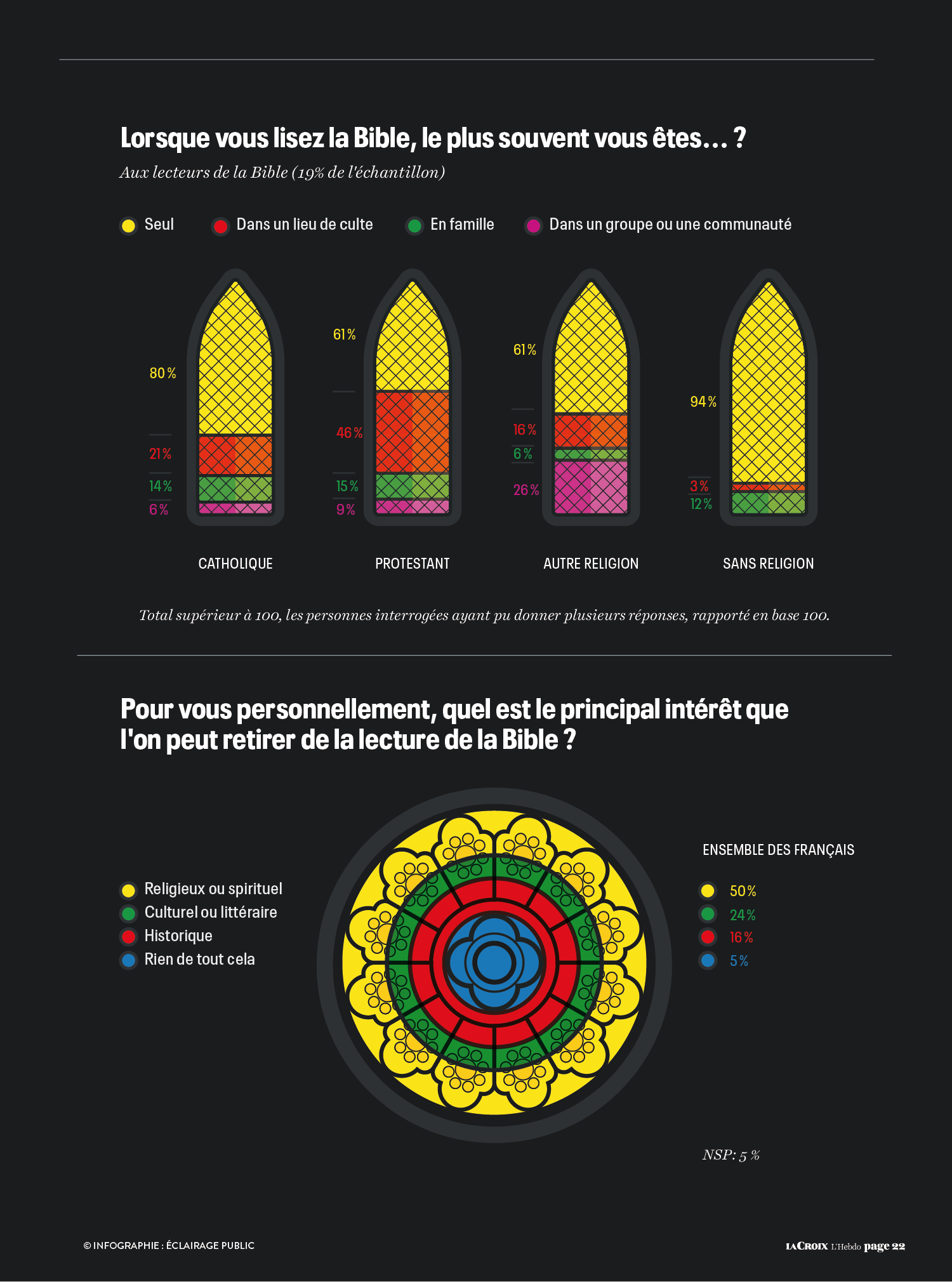 Data visualisation Les Français et la Bible - LA CROIX © Infographie : ÉCLAIRAGE PUBLIC