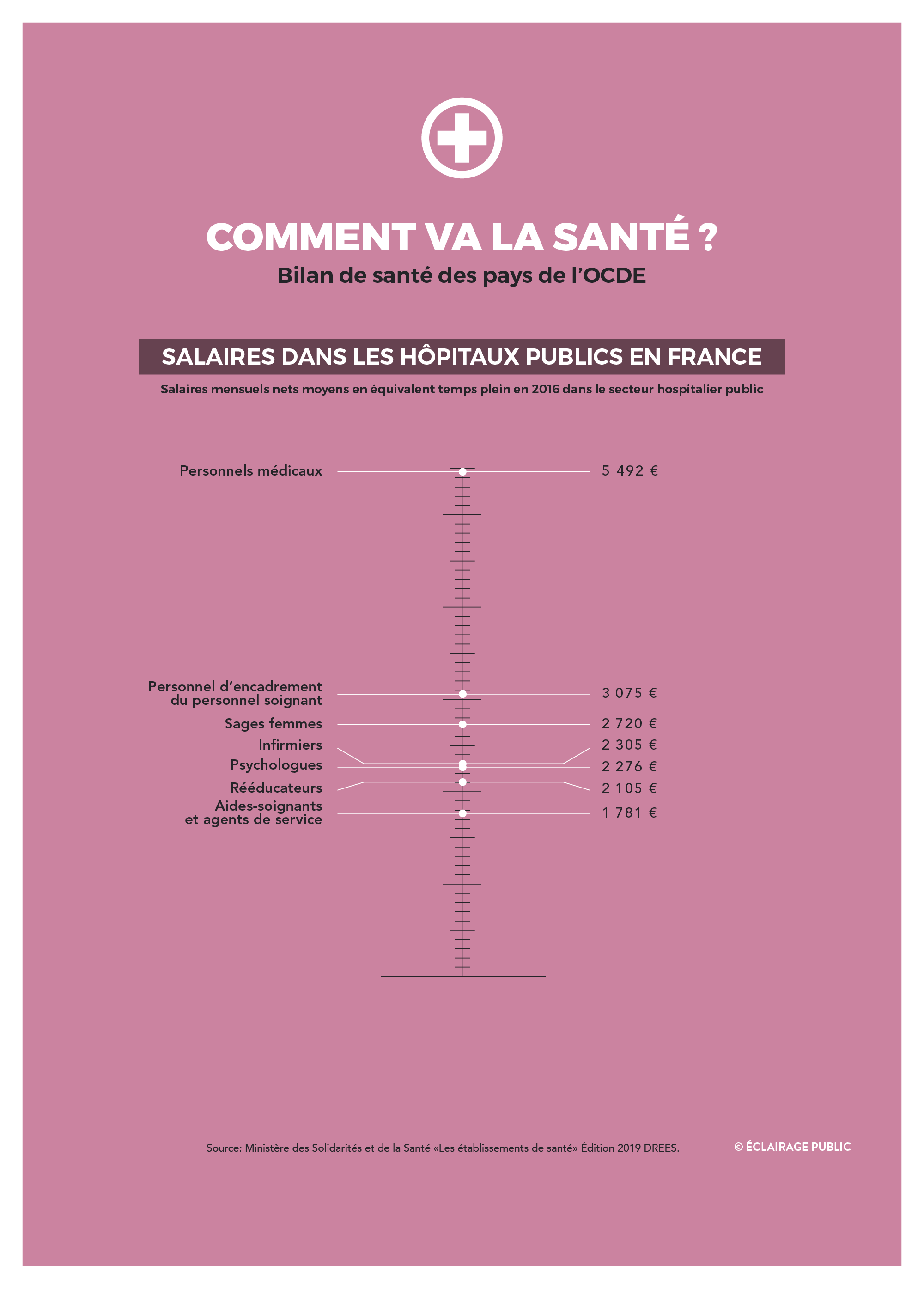 Comment va la santé ? Bilan de santé des pays de l'OCDE - Salaires dans les hôpitaux publics en France © Data visualisation : ÉCLAIRAGE PUBLIC