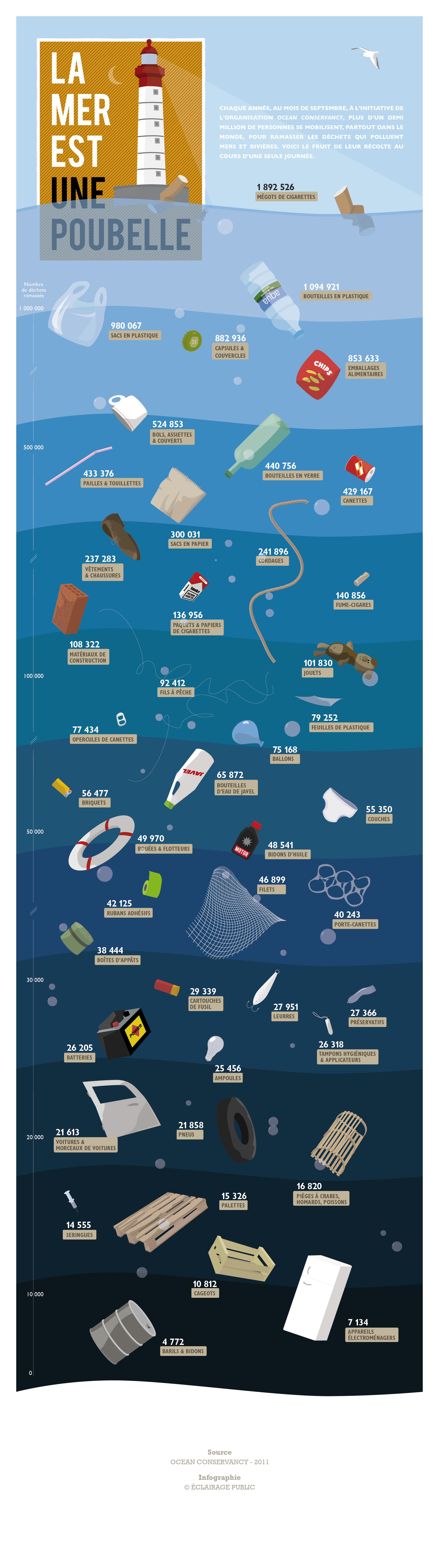 OCEAN-CONSERVANCY-La-mer-est-une-poubelle-infographie-ECLAIRAGE-PUBLIC-2000