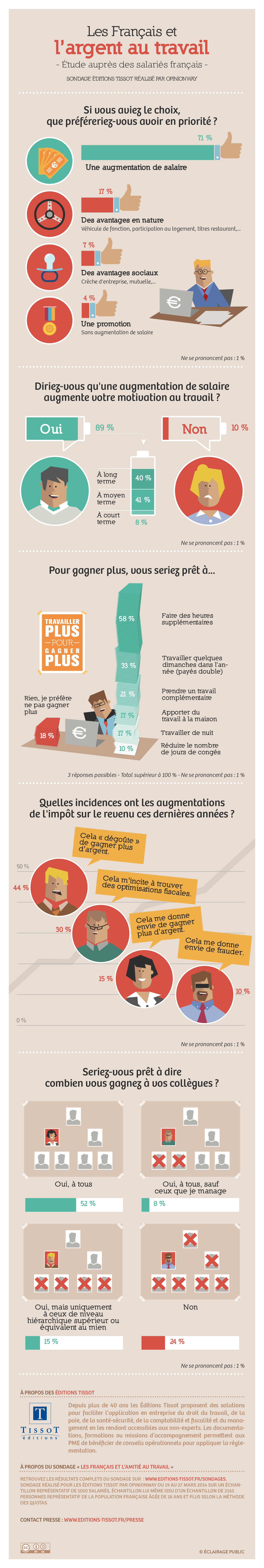 Les Français et l'argent au travail - Éditions TISSOT © Infographie : ÉCLAIRAGE PUBLIC