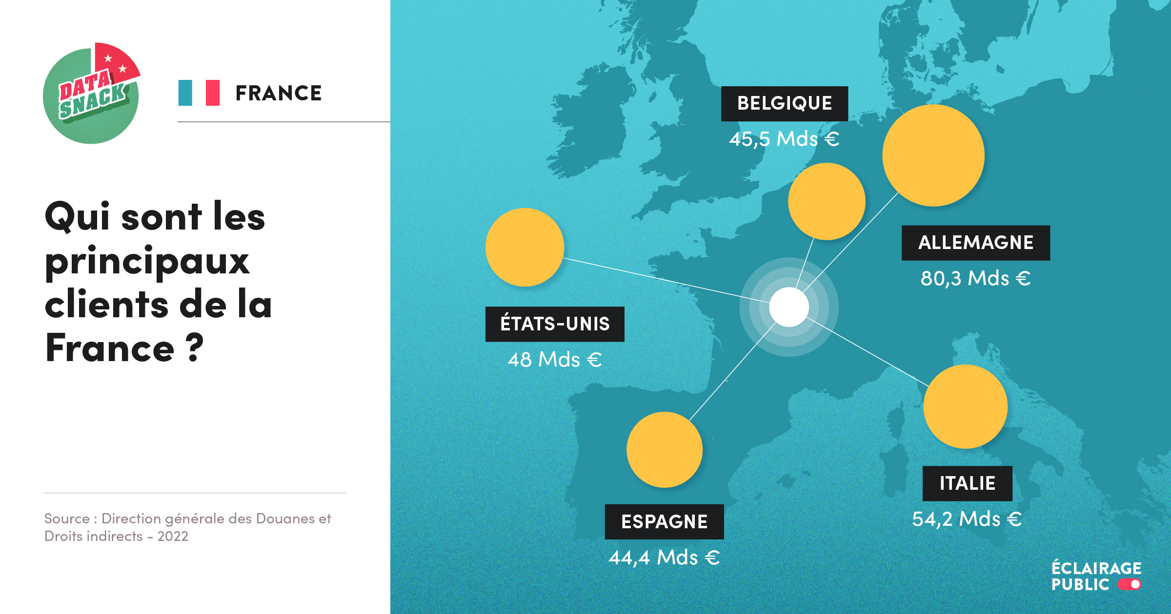 Data visualisation des principaux clients de la France en matière de commerce extérieur. © Infographie ÉCLAIRAGE PUBLIC
