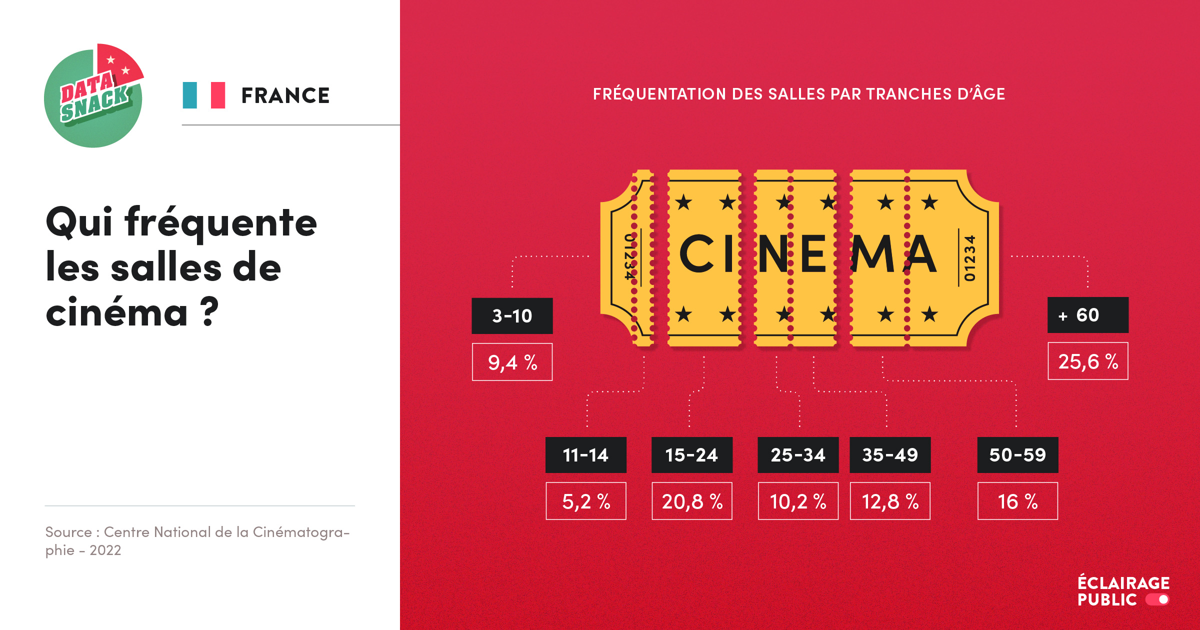 Data visualisation de la fréquentation des salles de cinéma, en France, par tranches d'âge. © Infographie ÉCLAIRAGE PUBLIC