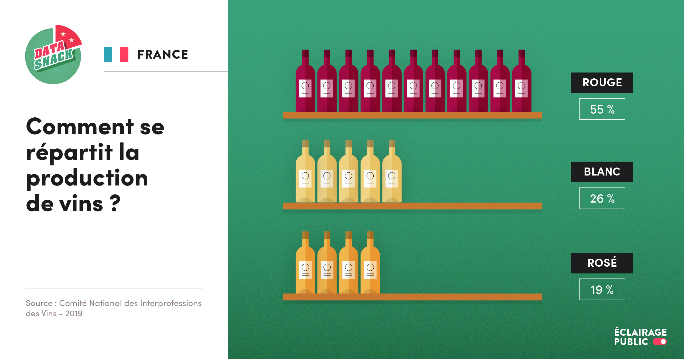 Data visualisation de la répartition de la production de vins en France en fonction de la couleur (rouge, blanc, rosé). © Infographie ÉCLAIRAGE PUBLIC