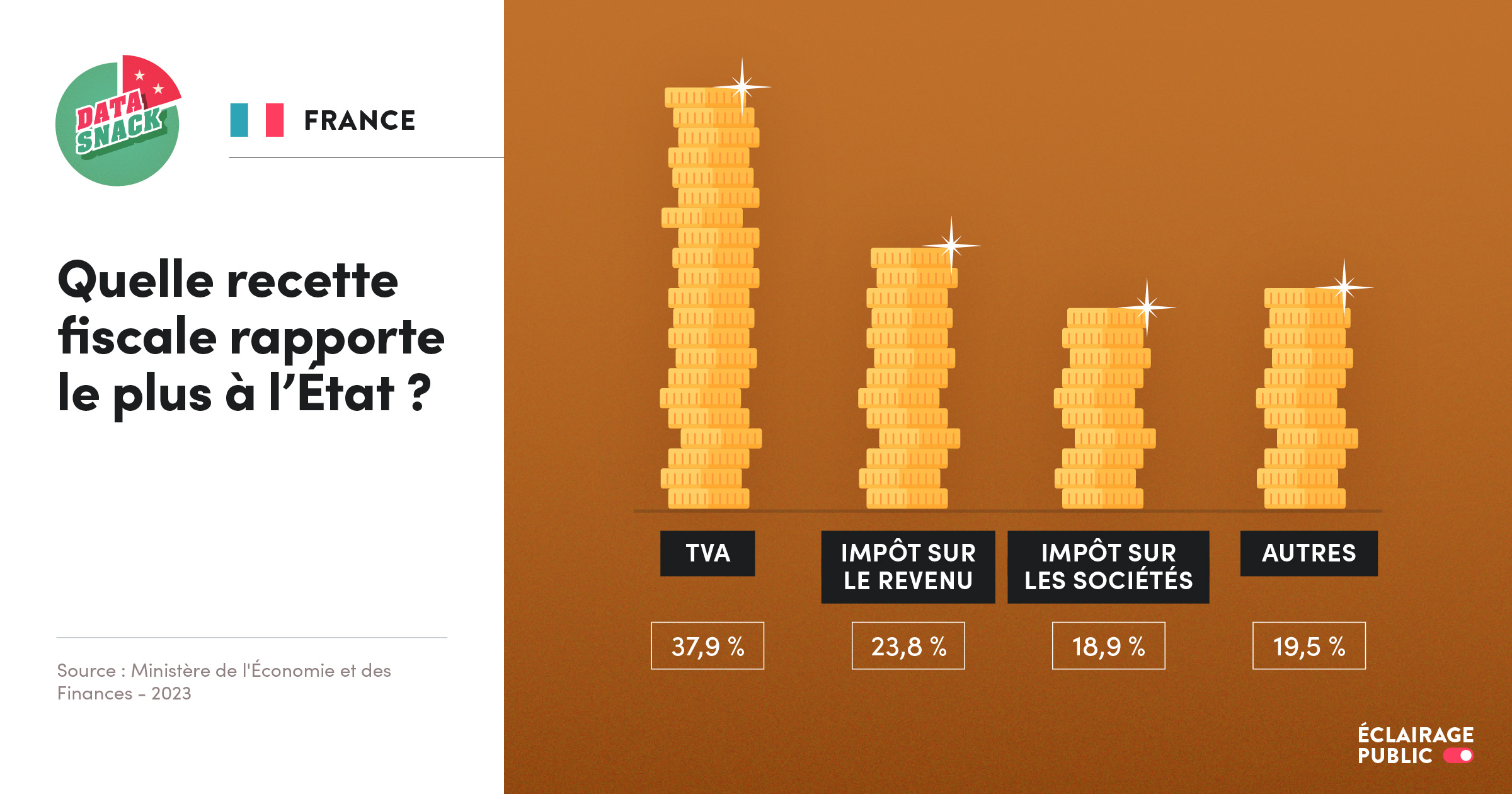 Data visualisation de la répartition des recettes fiscales de l'État français (TVA, impôt sur le revenu, impôts sur les sociétés,...). Infographie © ÉCLAIRAGE PUBLIC