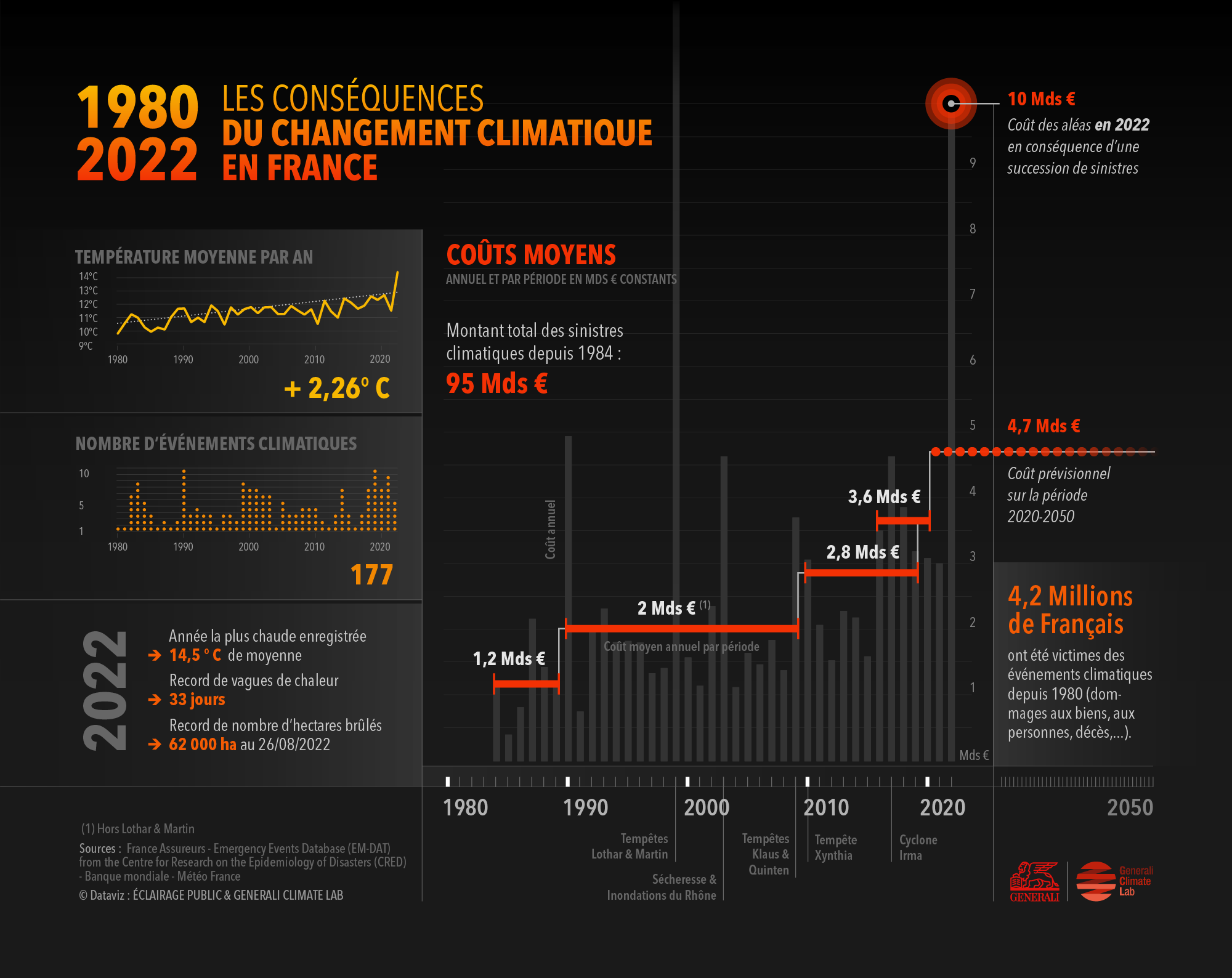 France-Cout-Changement-Climat-Assurances-GENERALI-dataviz-ECLAIRAGE-PUBLIC-2000
