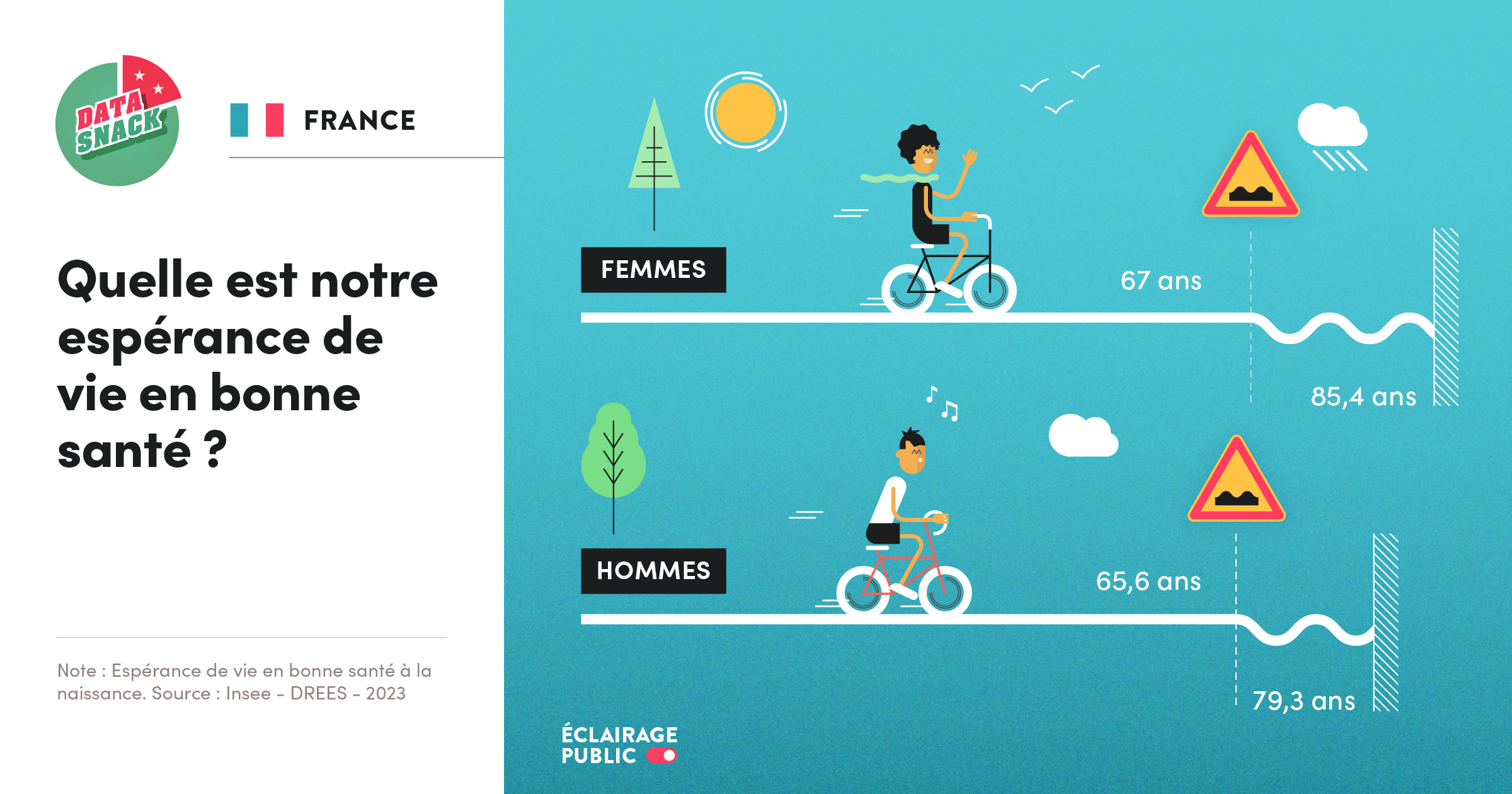 Data visualisation de l'espérance de vie en bonne santé, à la naissance, des Français © Infographie ÉCLAIRAGE PUBLIC