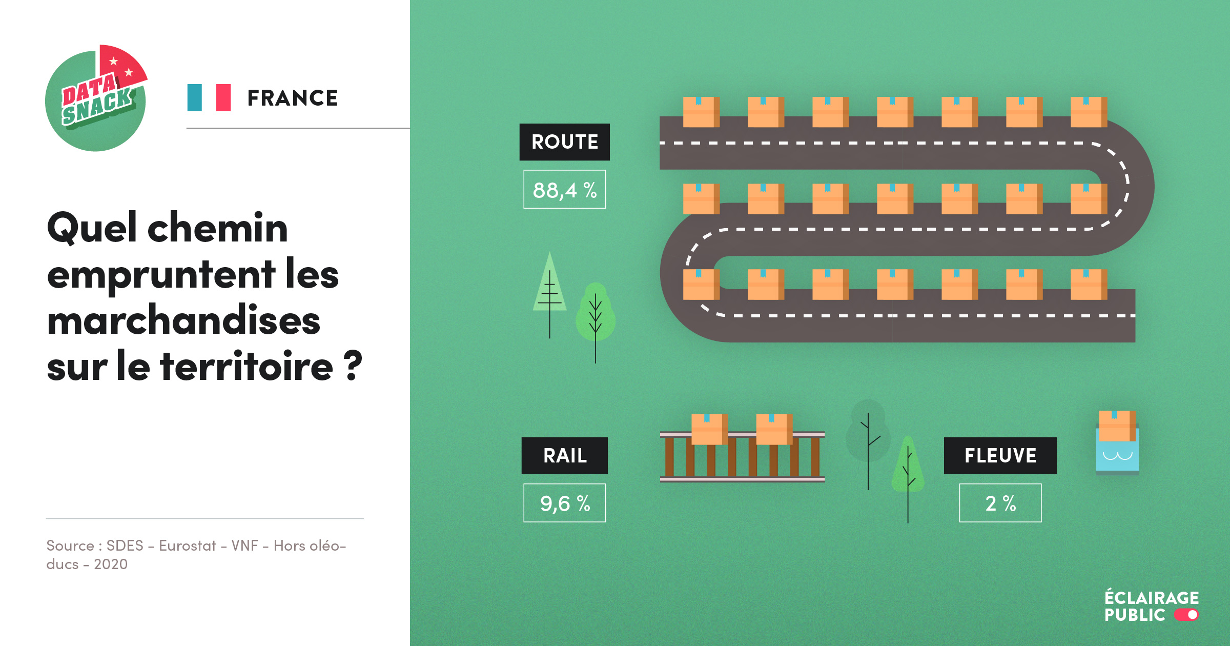 Data visualisation de la répartition du transport de fret en France (route, rail, fluvial) © Infographie ÉCLAIRAGE PUBLIC