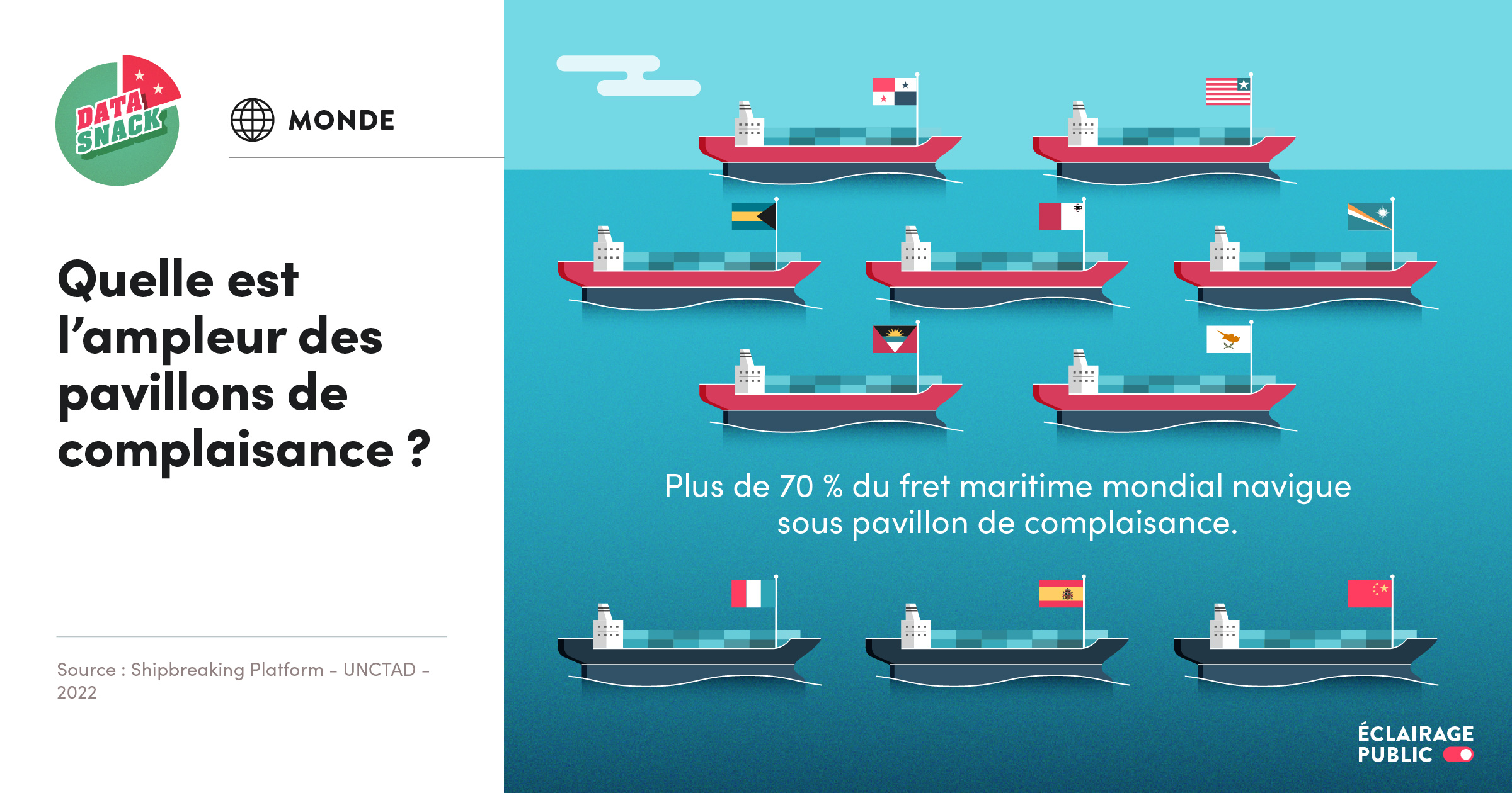 Visualisation de la proportion de navires de fret maritime naviguant sous pavillon de complaisance dans le monde. © Infographie ÉCLAIRAGE PUBLIC