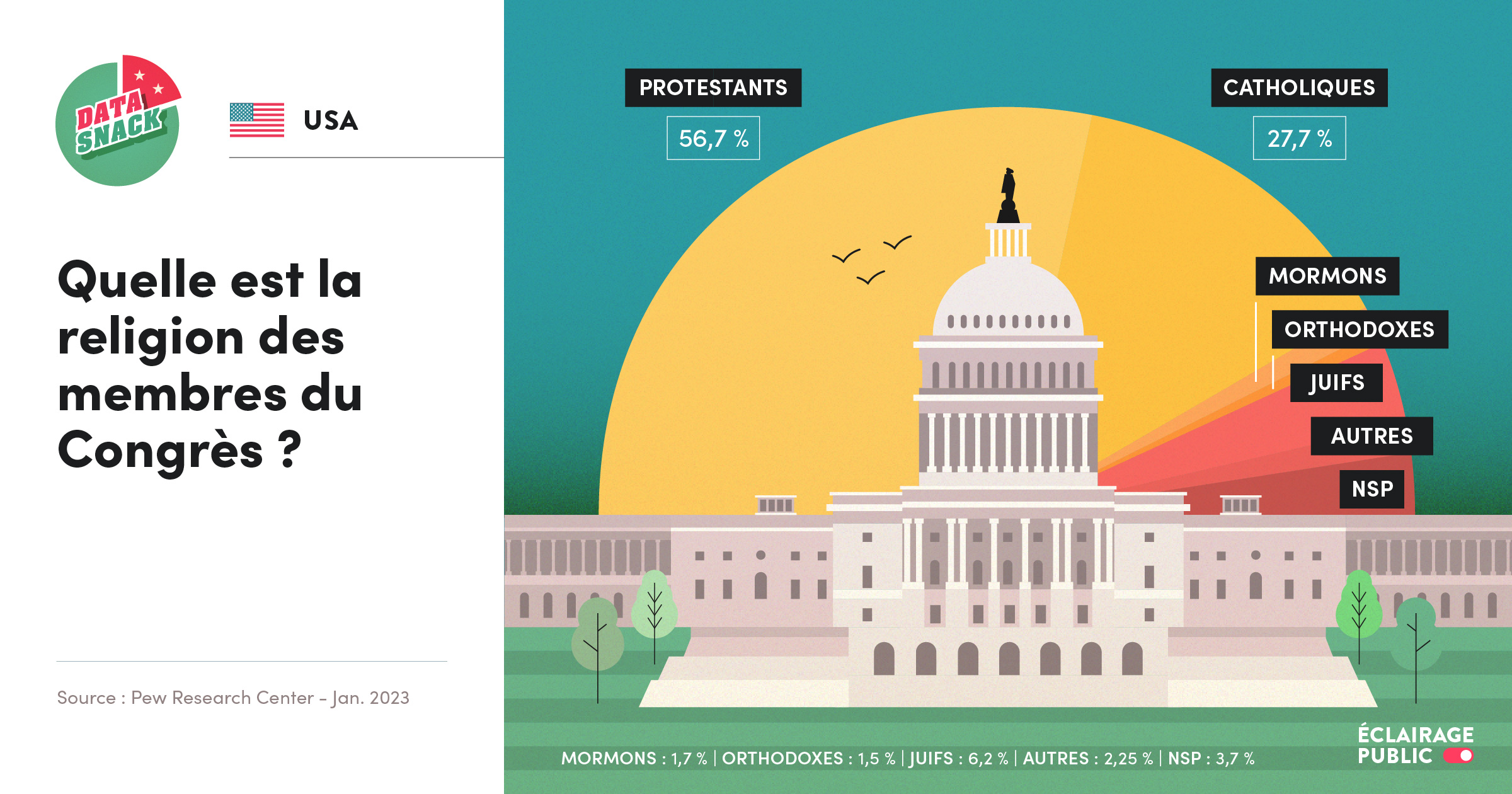 Data visualisation du Congrès américain selon la religion des élus © Infographie ÉCLAIRAGE PUBLIC