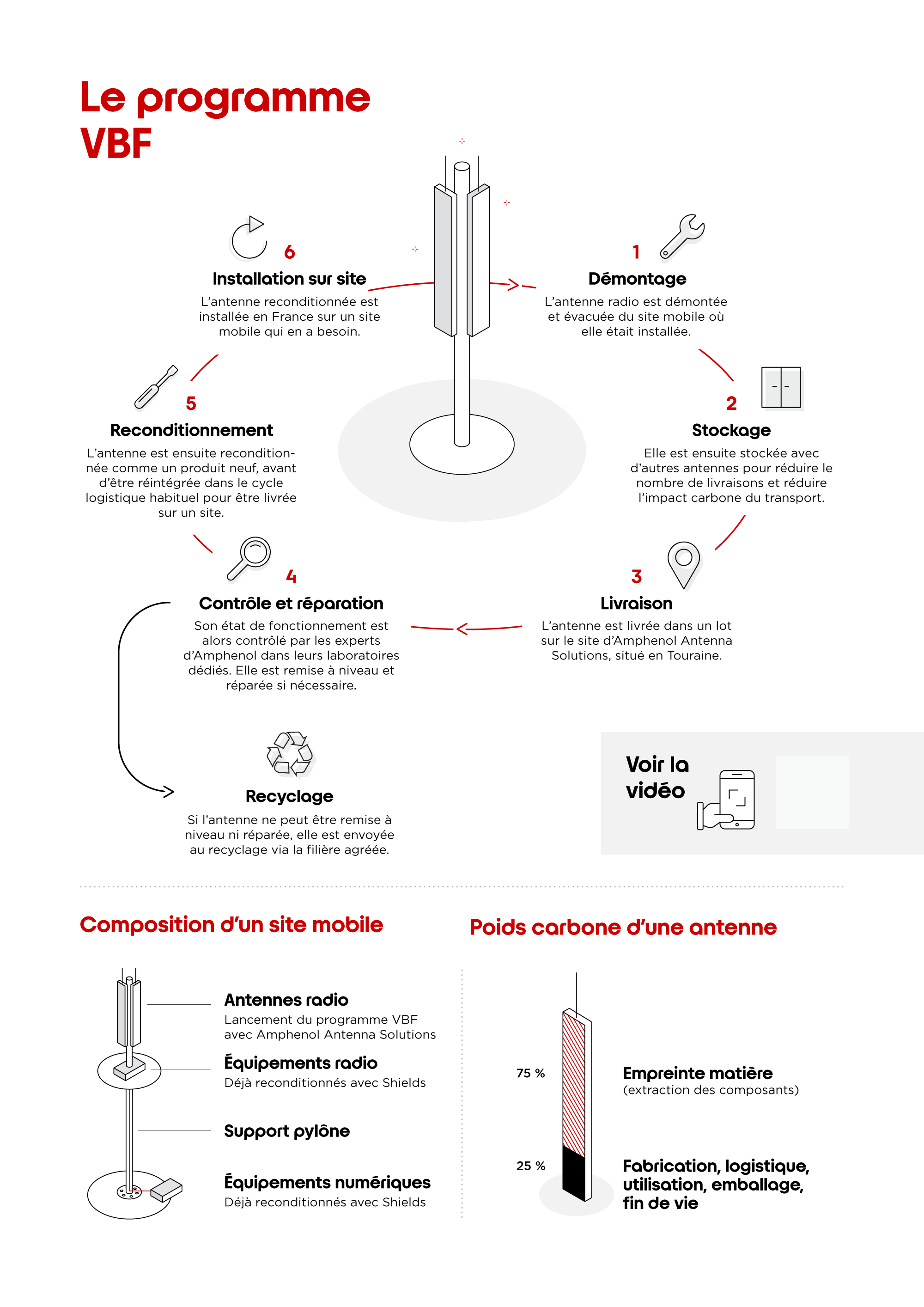 L'économie circulaire de Free en matière d'antennes radio -Démontage, contrôle et réparation, reconditionnement © Infographie ÉCLAIRAGE PUBLIC