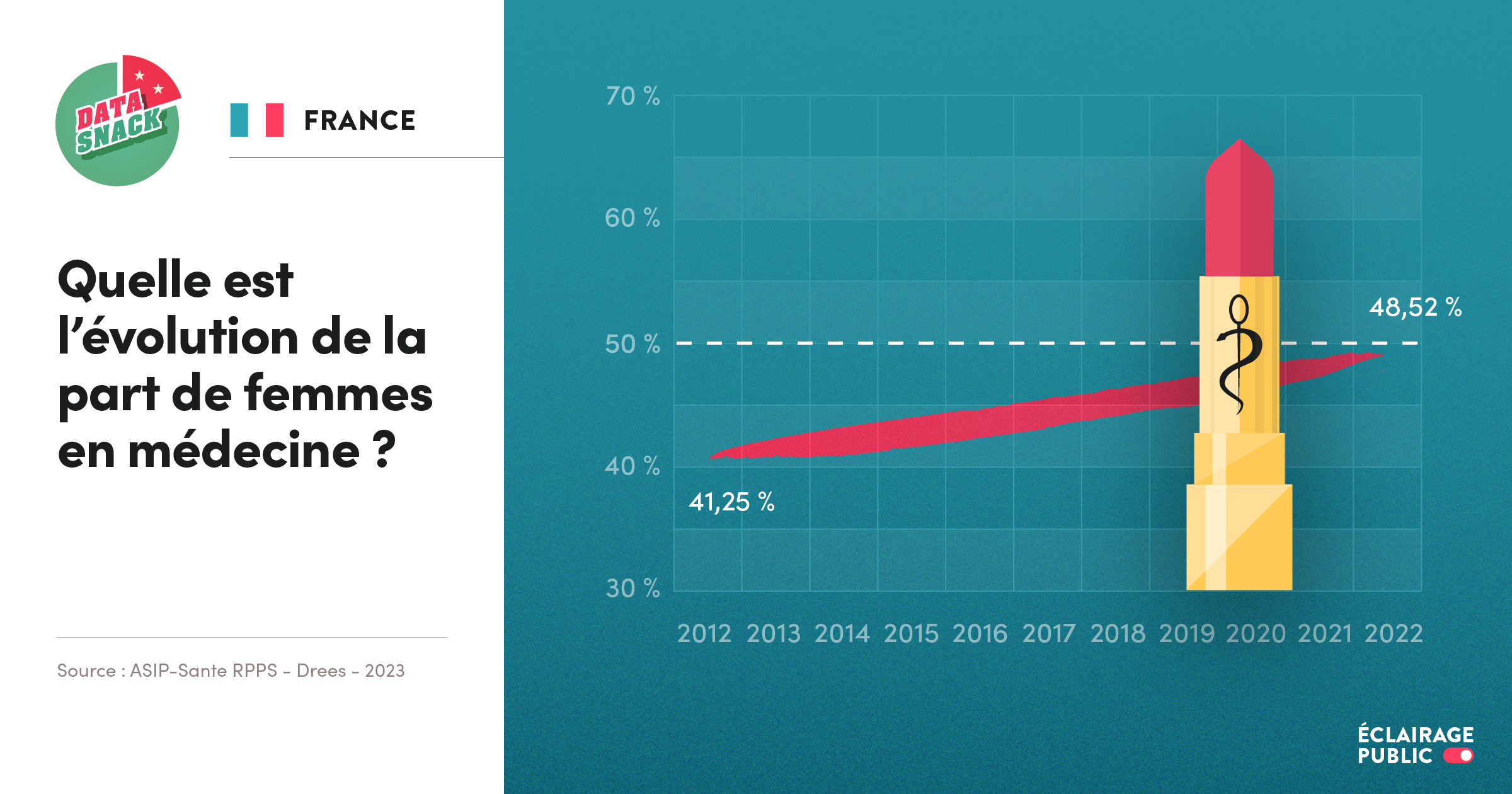 Data visualisation de l'évolution de la proportion de femmes en médecine, en France © Infographie ÉCLAIRAGE PUBLIC