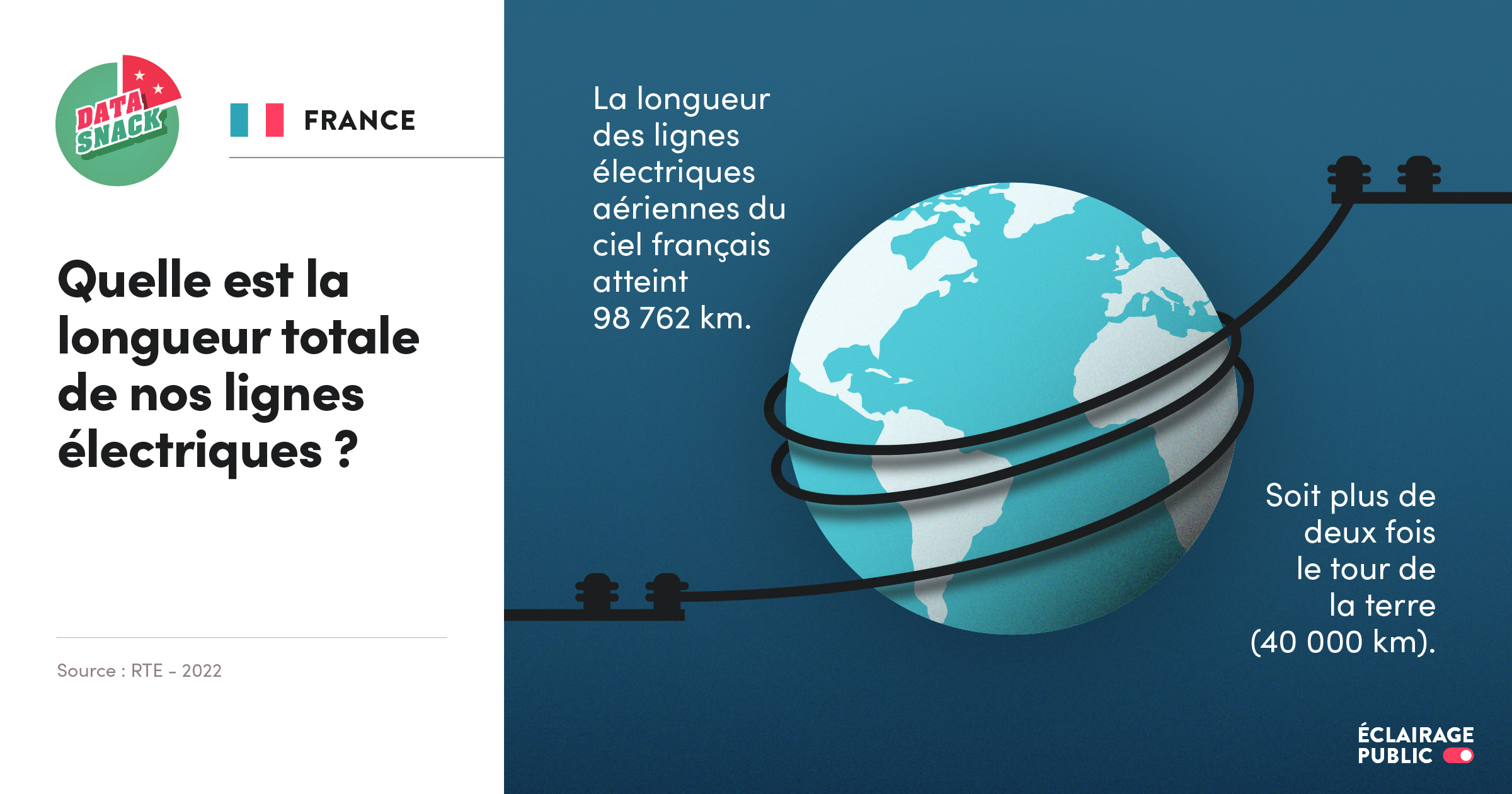 Visualisation de la longueur des électriques aériennes couvrant le territoire Français © Infographie ÉCLAIRAGE PUBLIC