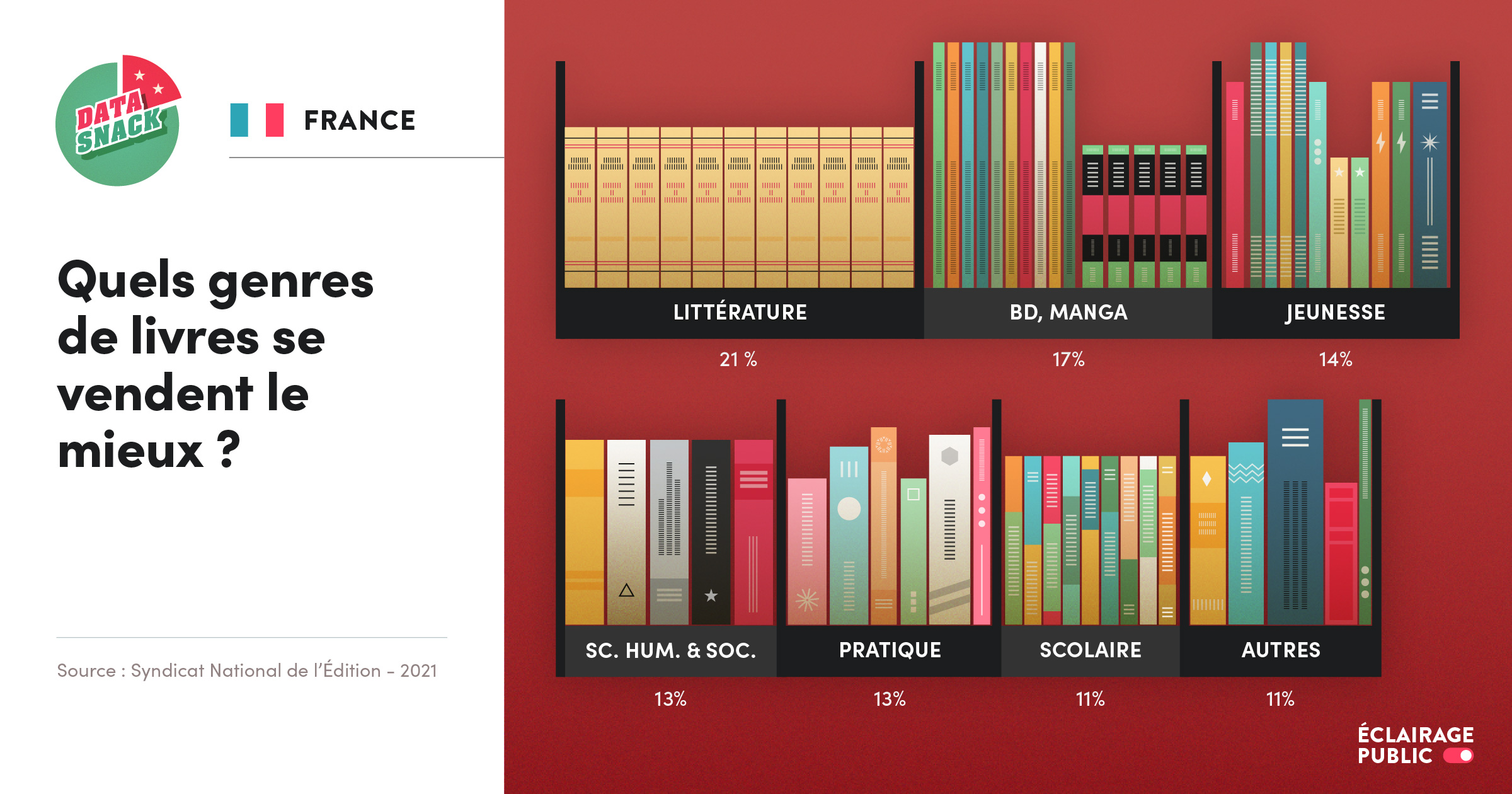 Data visualisation des meilleures ventes de livres par genre en France © Infographie ÉCLAIRAGE PUBLIC