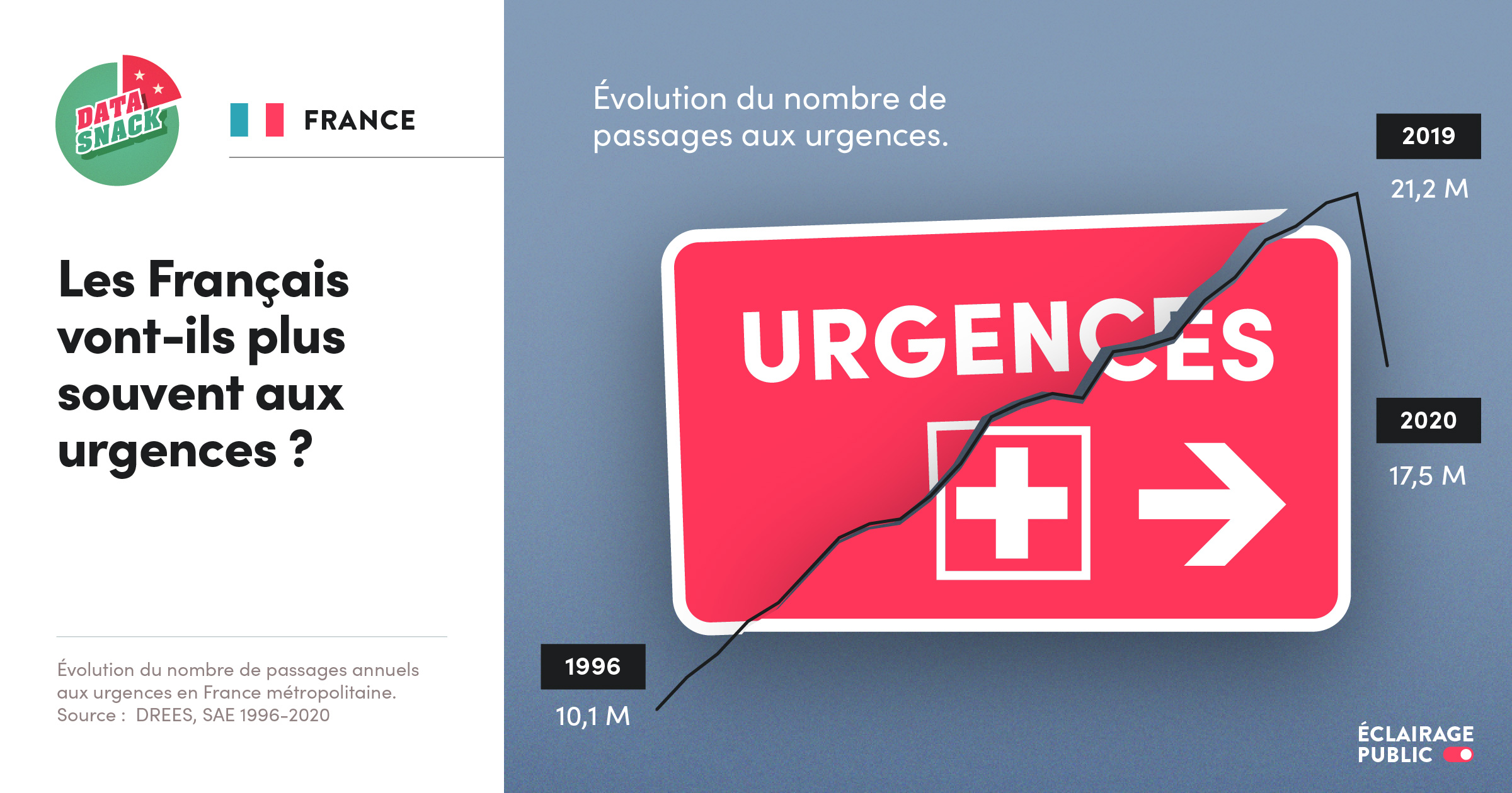 Data visualisation de l'évolution du nombre de passages aux urgences dans les hôpitaux en France entre 1996 et 2020 © Infographie ÉCLAIRAGE PUBLIC