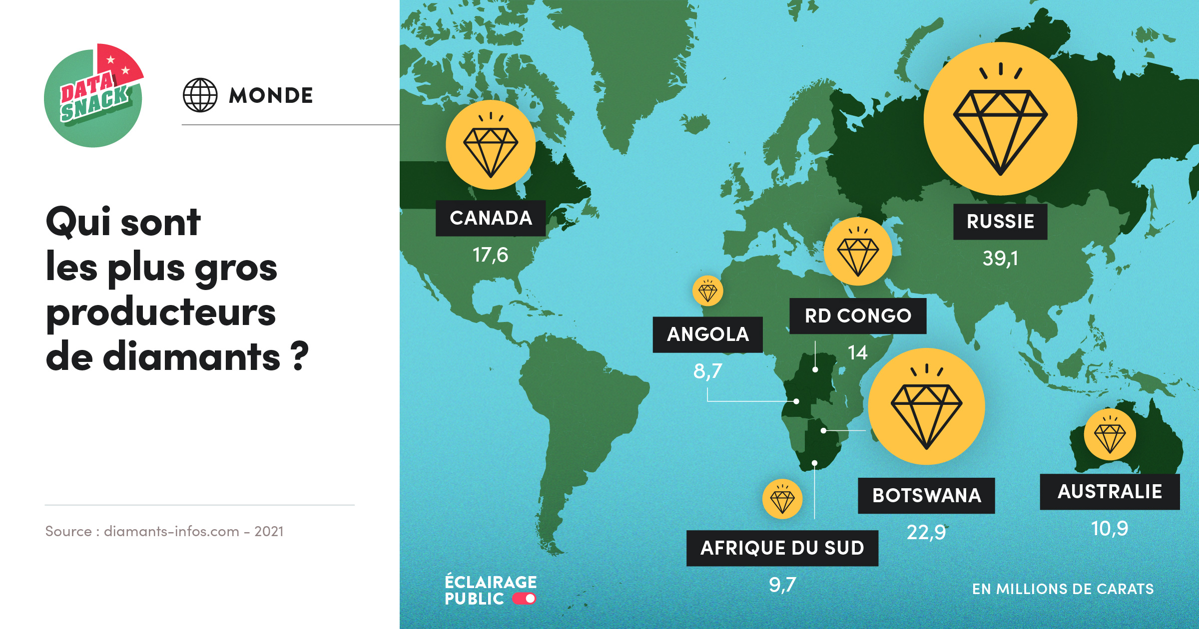 Data visualisation des principaux pays producteurs de diamants dans le monde (Russie, Canada, Botswana, Afrique du Sud, Angola, RD Congo, Australie). © Infographie ÉCLAIRAGE PUBLIC