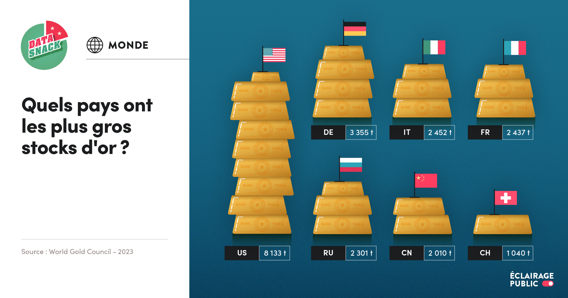 Data visualisation du classement des pays ayant les plus gros stocks d'or (USA, Allemagne, Italie, France, Russie, Chine, Suisse) © Infographie ÉCLAIRAGE PUBLIC