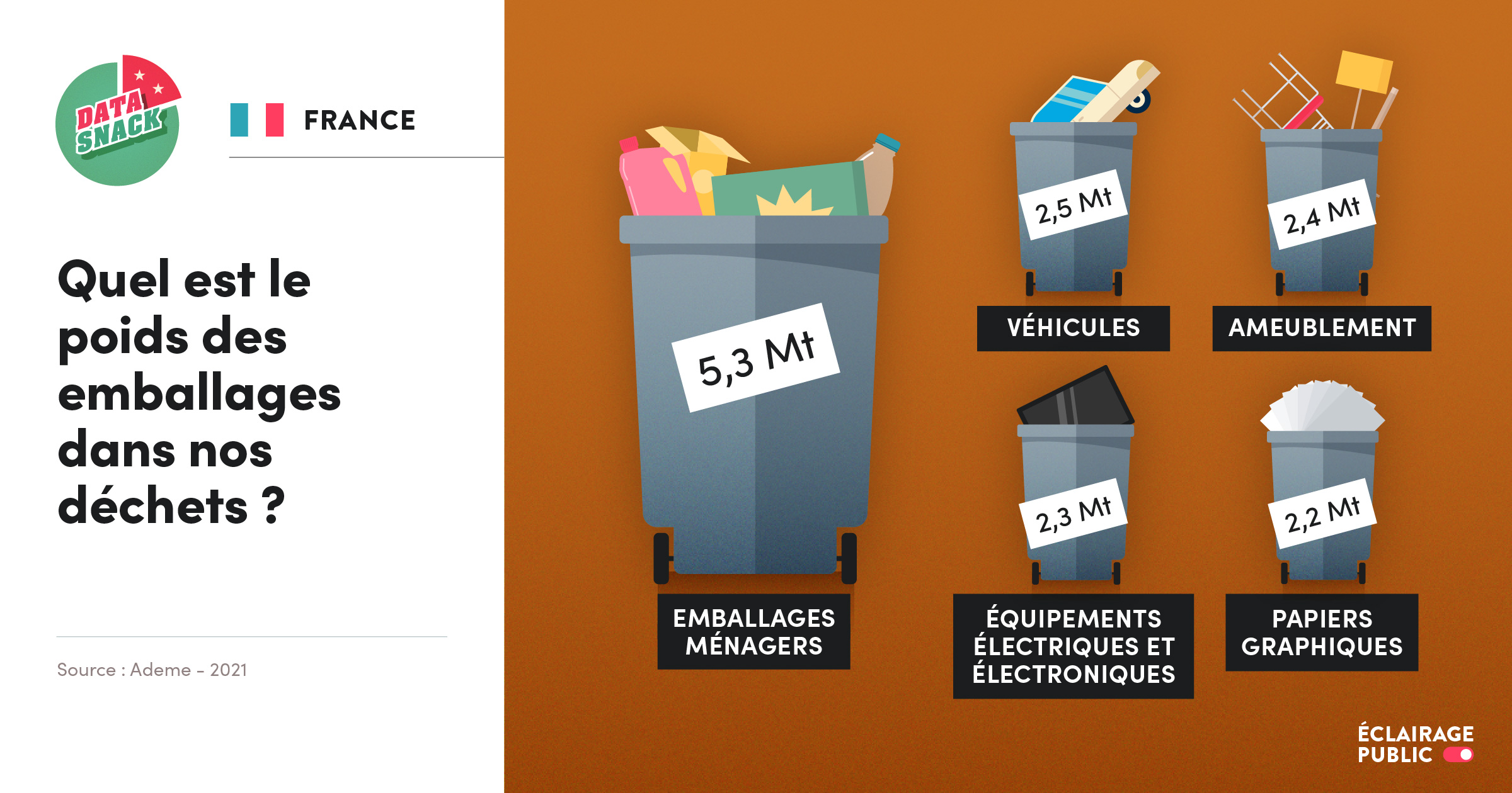 Data visualisation du poids des emballages ménagers dans nos déchets © Infographie ÉCLAIRAGE PUBLIC