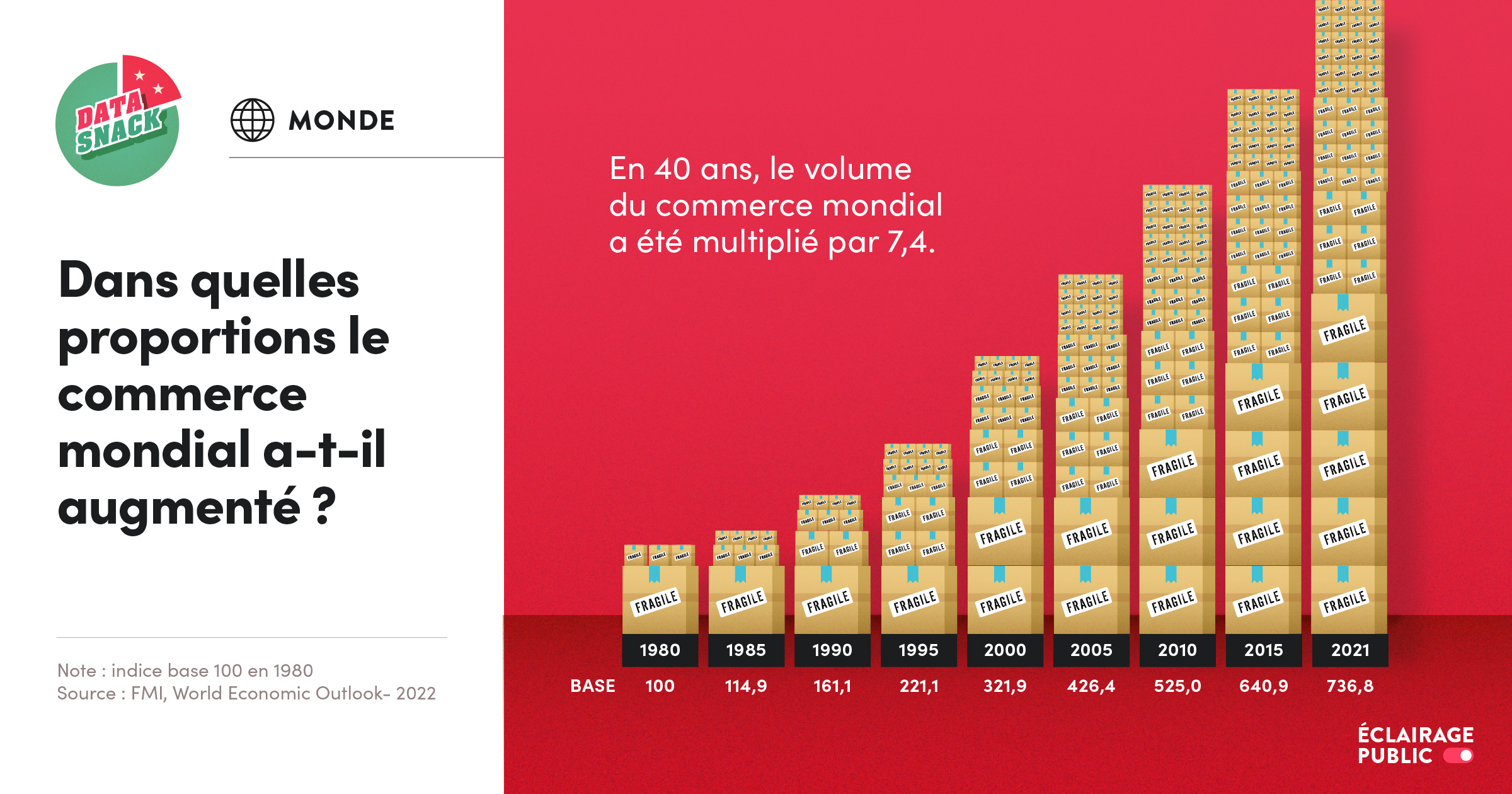 Data visualisation de l'évolution du commerce mondial en 40 ans, depuis 1980 © Infographie ÉCLAIRAGE PUBLIC