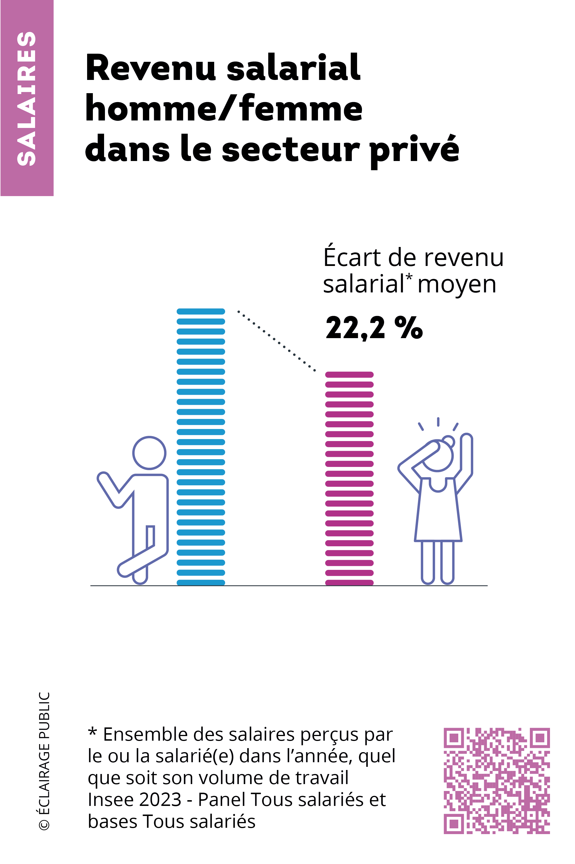 Insee-depliant-2025-ecart salaires hommes femmes-ECLAIRAGE-PUBLIC
