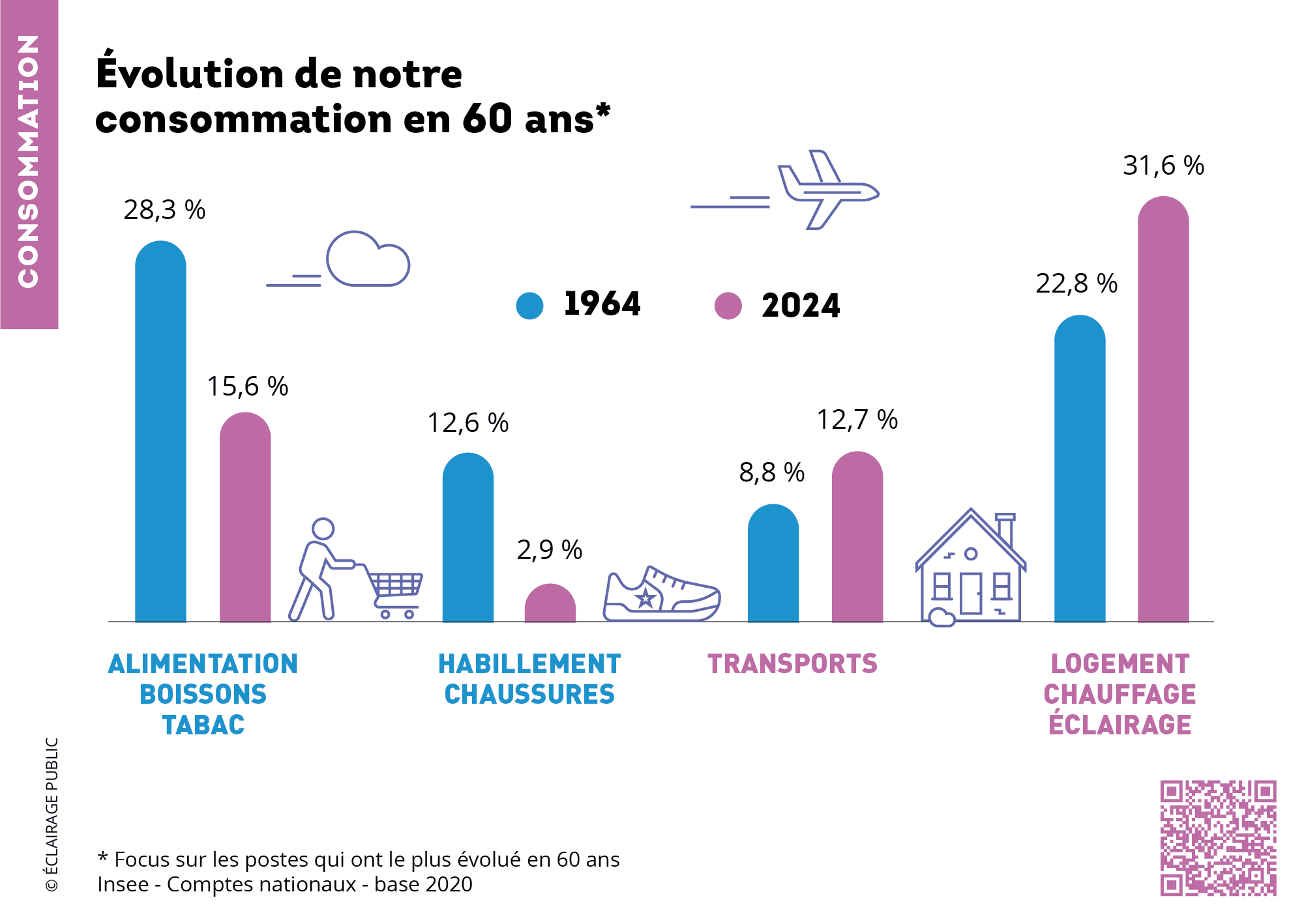 Insee-depliant-2025-evolution consommation Francais-ECLAIRAGE-PUBLIC