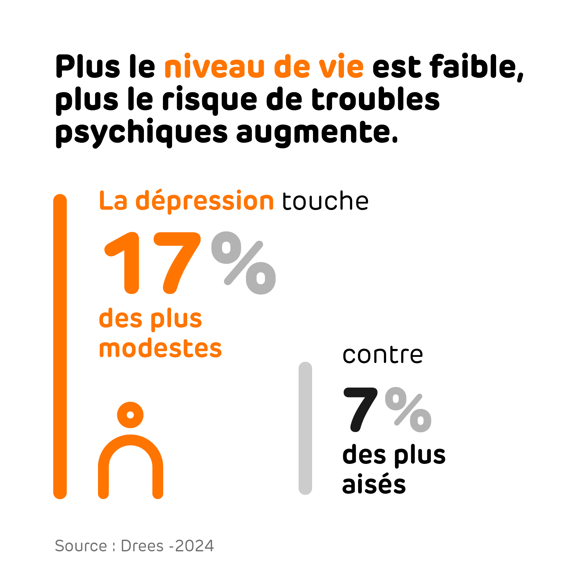 10-Niveau de vie faible et troubles psychiques-2000