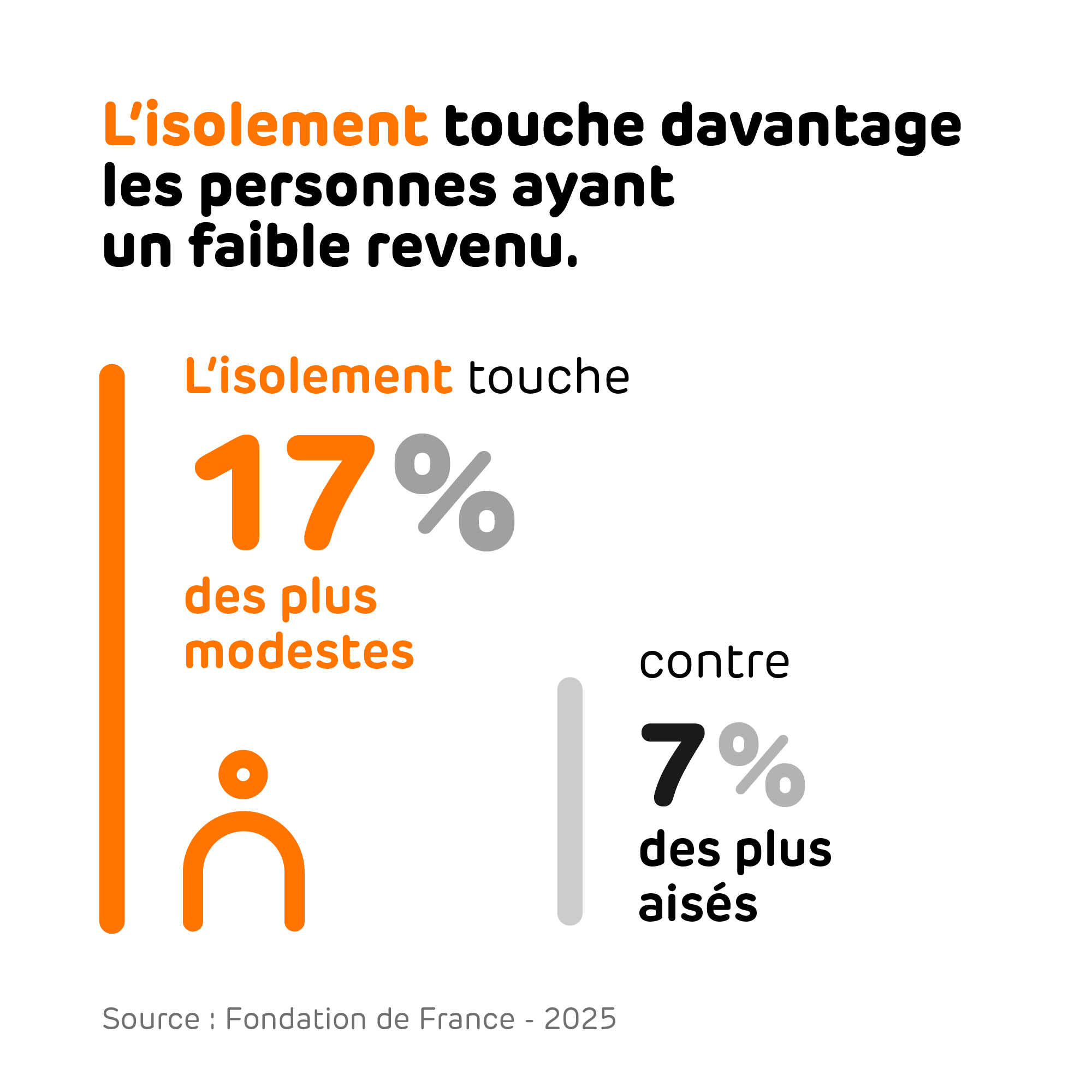 12-Isolement touche davantage les faibles revenus-2000