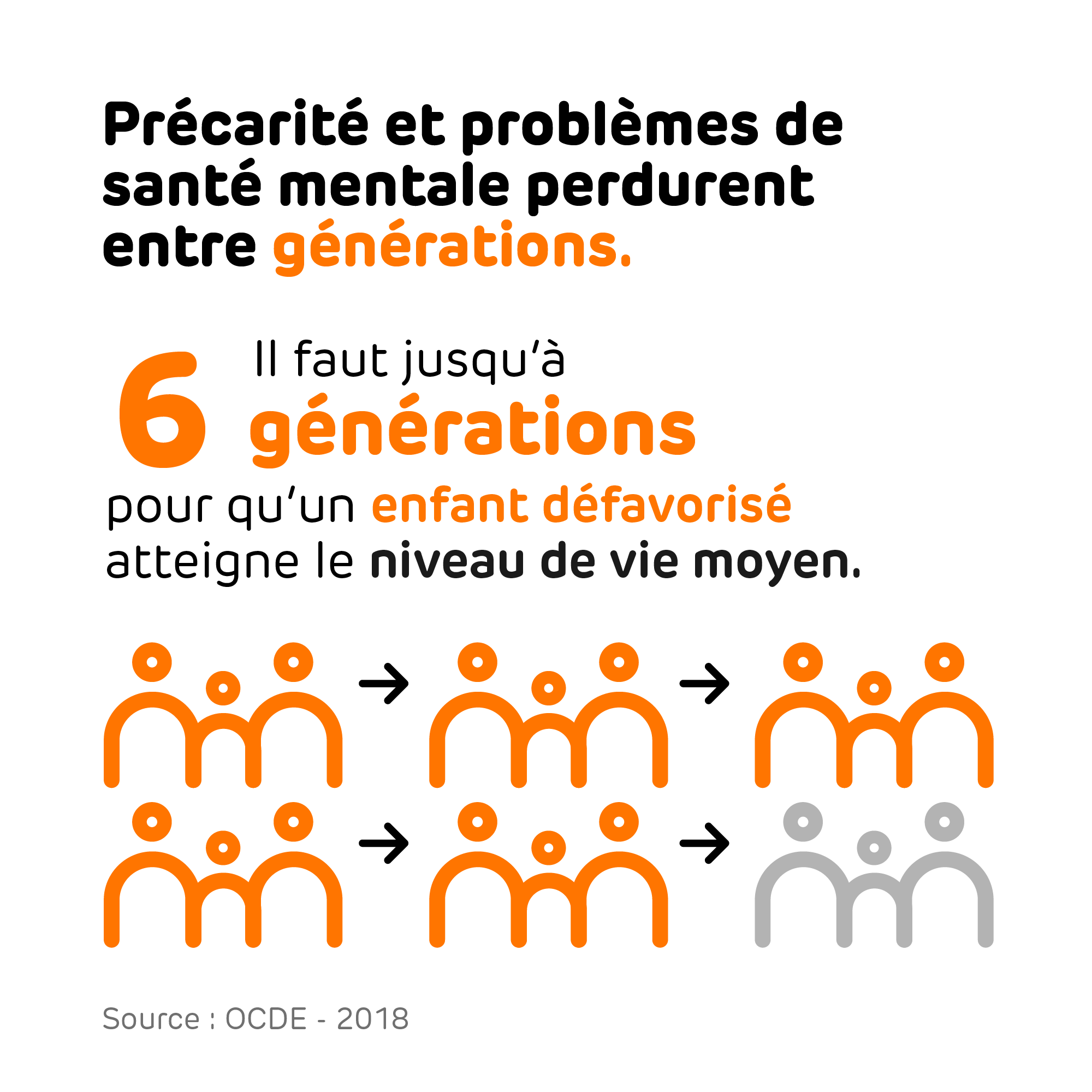 14-6 generations pour retrouver un niveau de vie moyen-2000