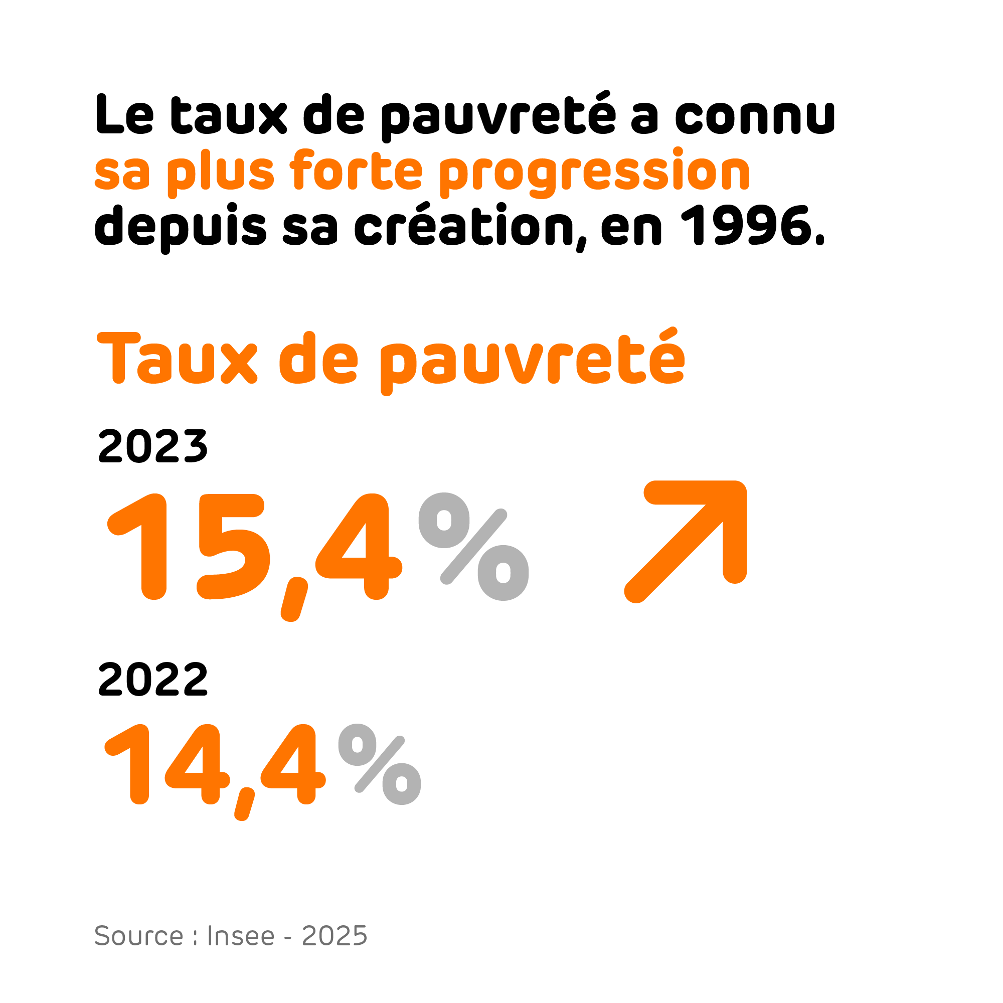 19-Taux de pauvrete en forte progression-2000