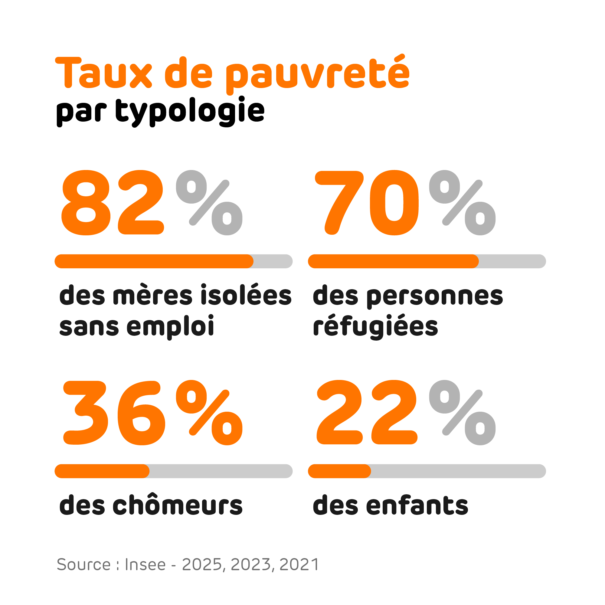 20-Taux de pauvrete %0Dpar typologie-2000