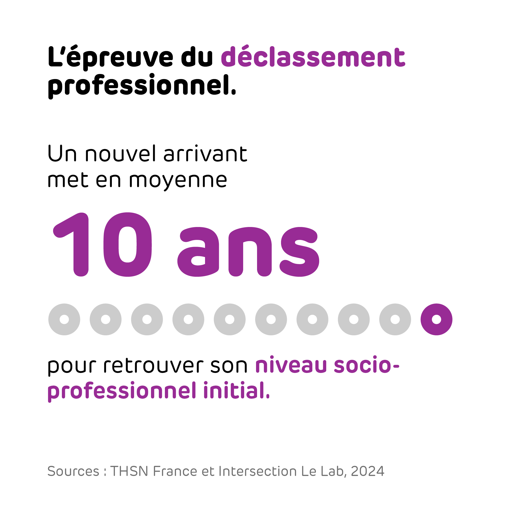 7-10 ans pour retrouver son niveau professionnel-2000