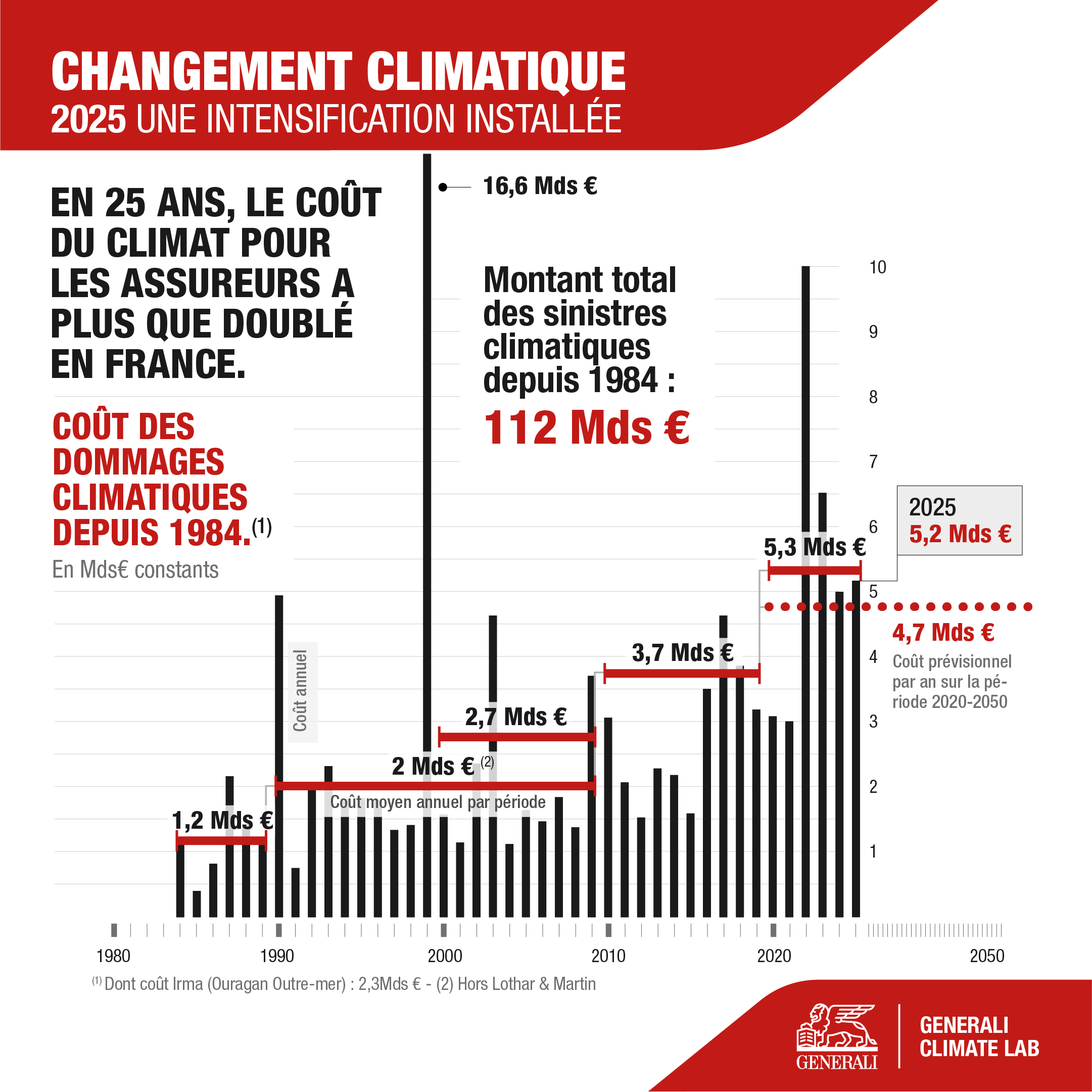 Dataviz climat 2025 4-GENERALI-ECLAIRAGE PUBLIC