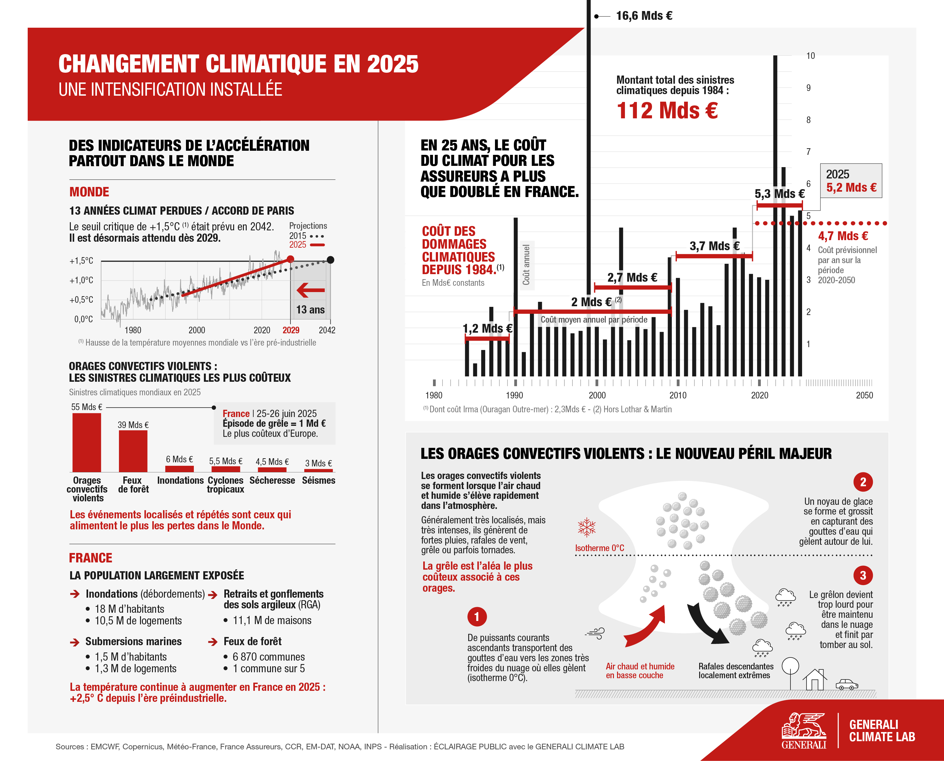 dataviz-climat-2025-GENERALI-ECLAIRAGE PUBLIC-3000