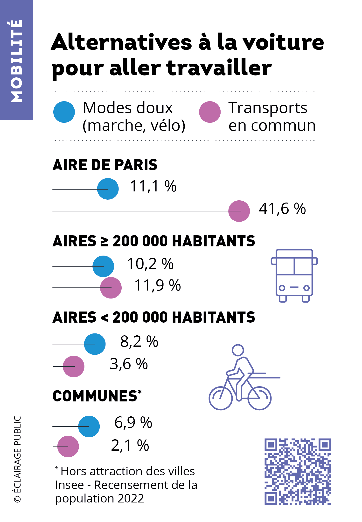 Alternatives à la voiture pour aller travailler-INSEE-ECLAIRAGE PUBLIC