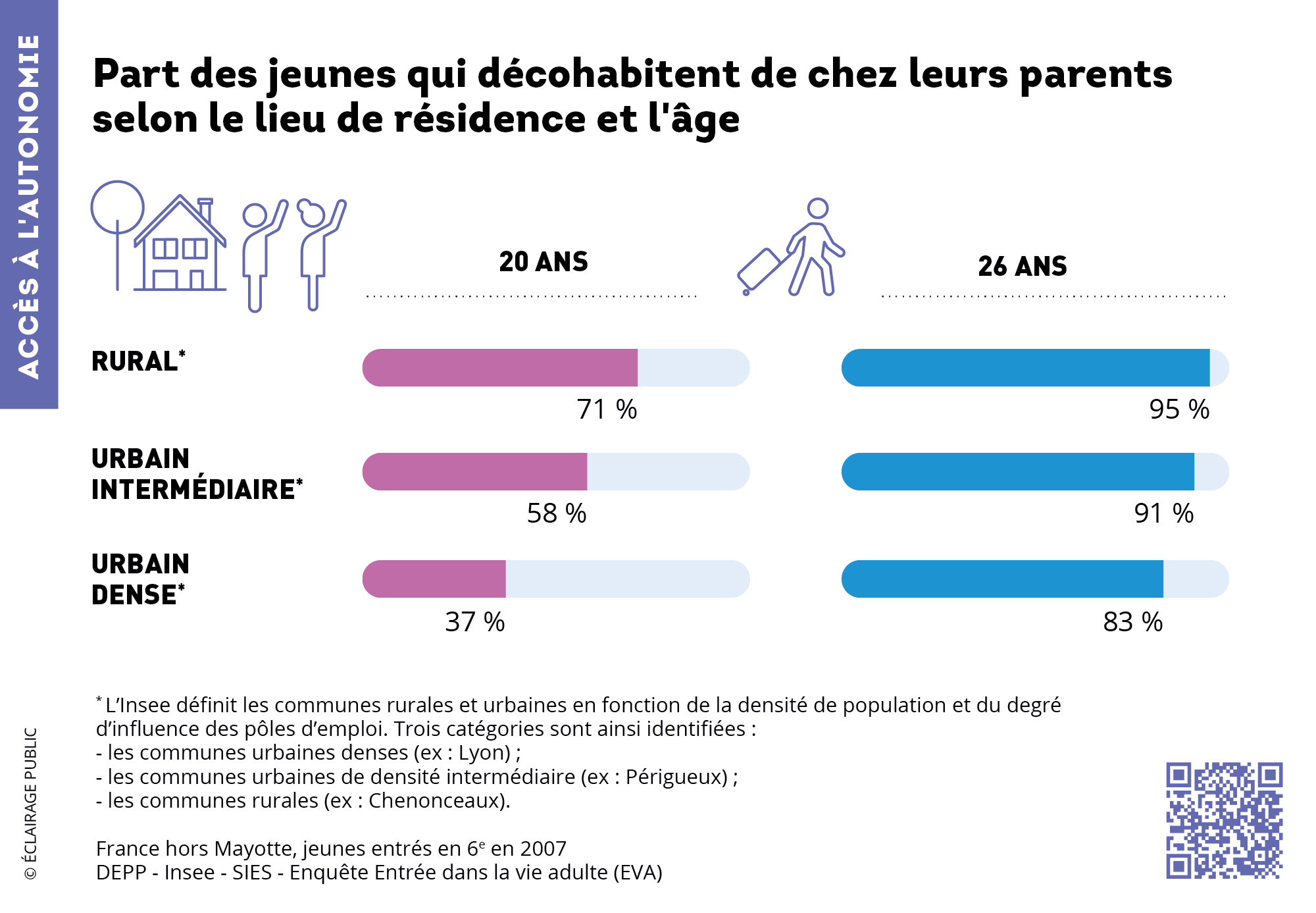 Décohabitation jeunes parents-INSEE-ECLAIRAGE PUBLIC